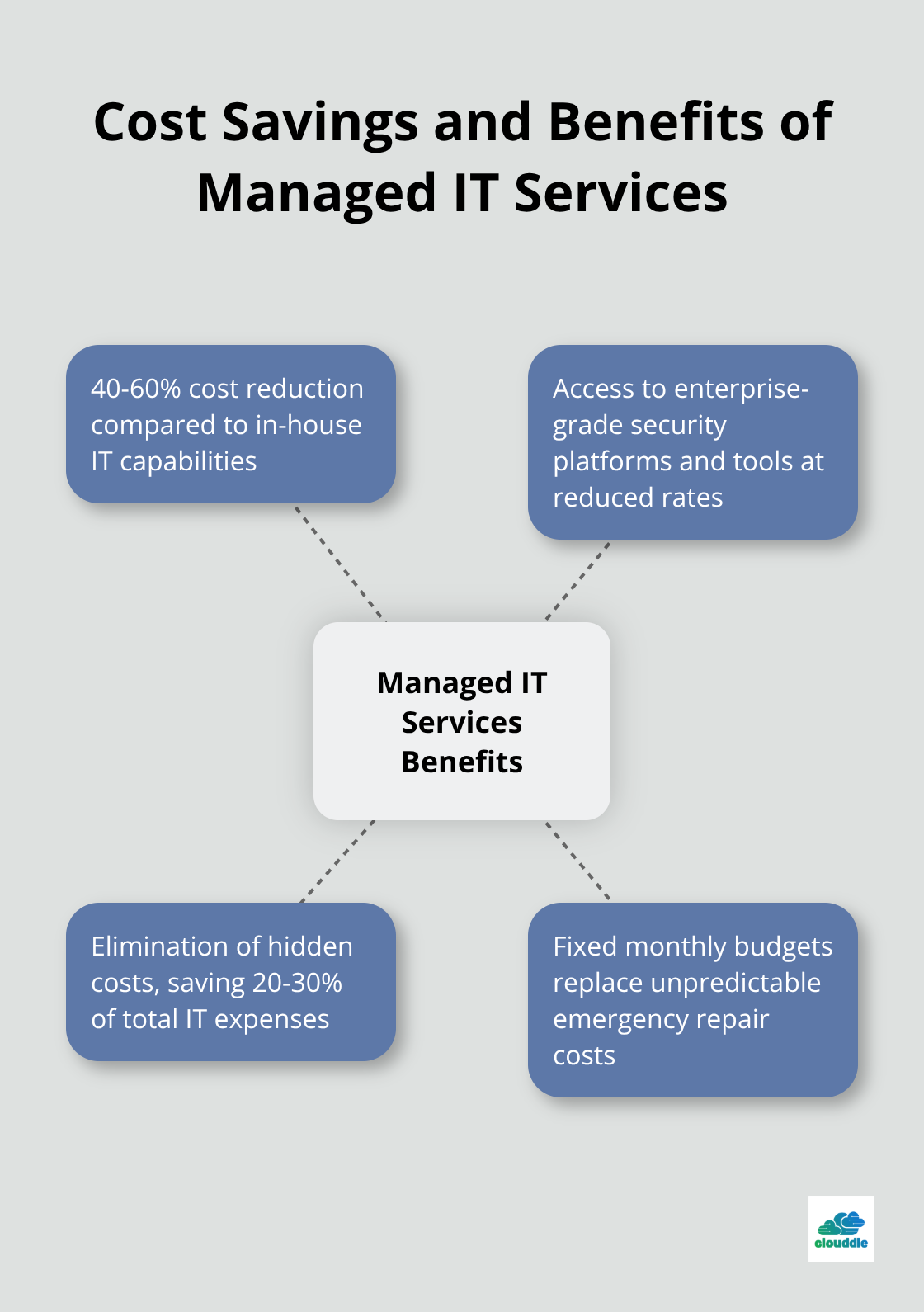 Hub and spoke chart illustrating the cost savings and benefits of managed IT services, including reduced costs, enterprise technology access, and hidden cost elimination - importance of managed it services