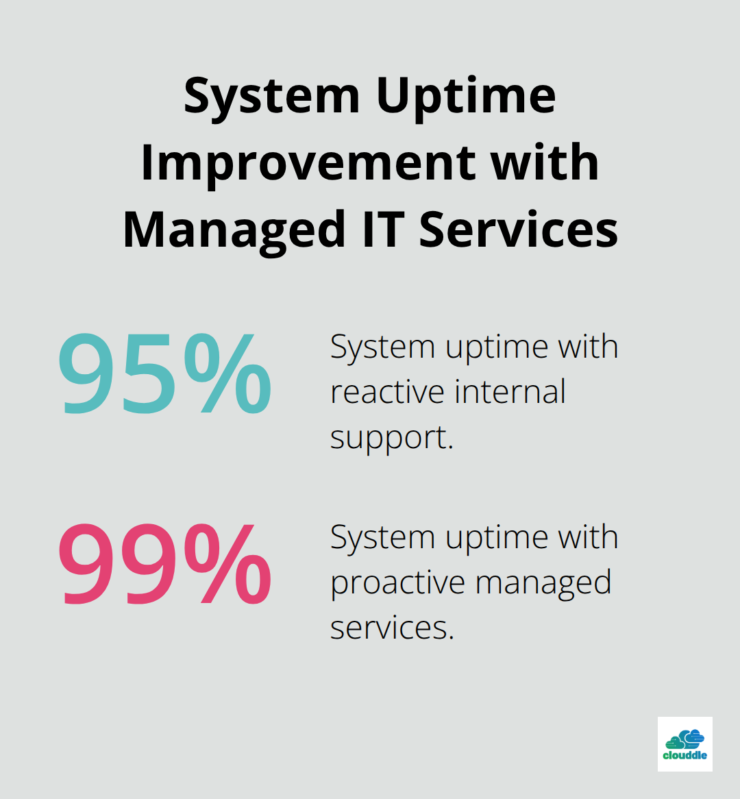 Chart comparing system uptime: 95% with reactive internal support vs 99.9% with proactive managed services - importance of managed it services