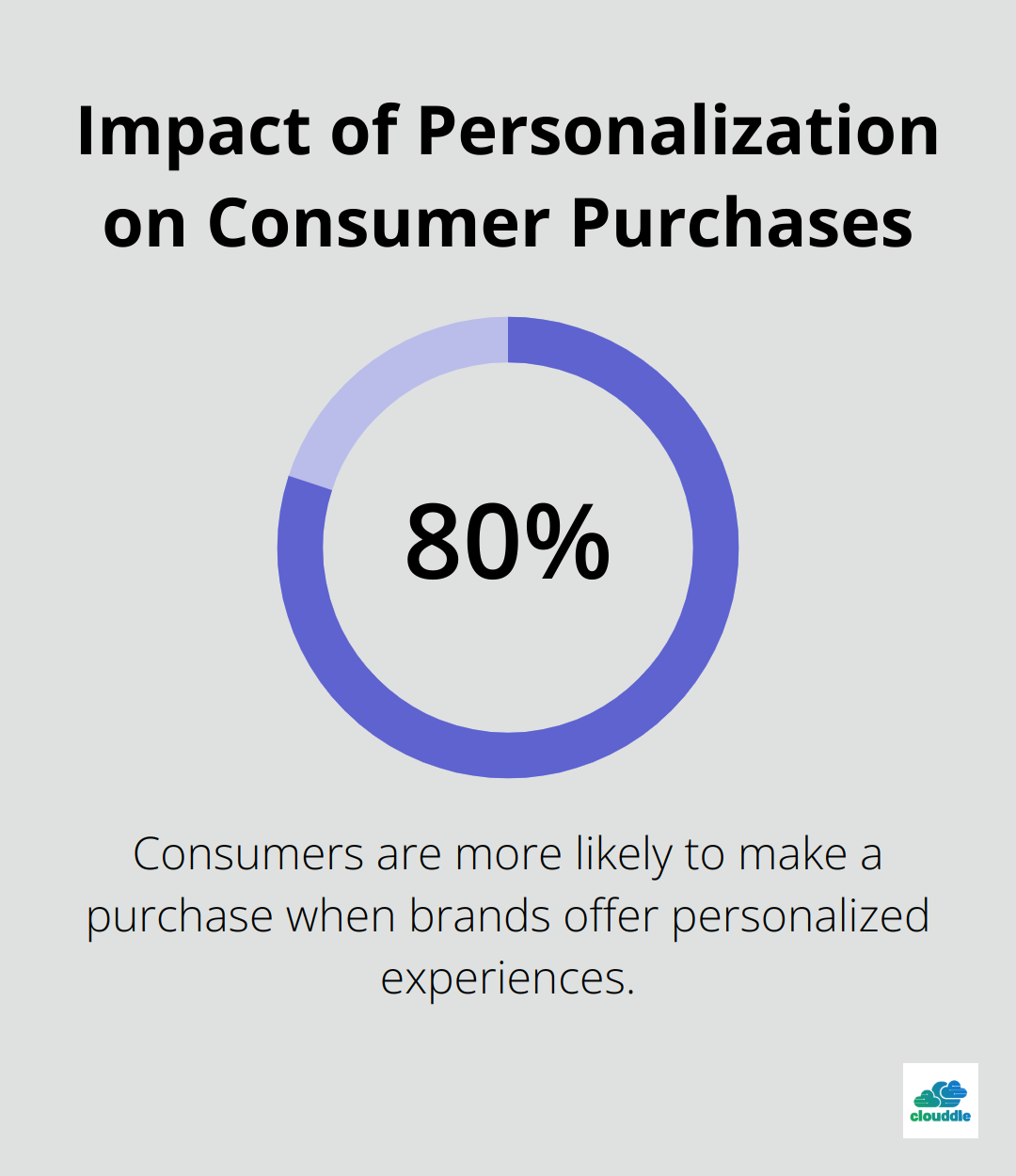 Pie chart showing 80% of consumers are more likely to make a purchase when brands offer personalized experiences