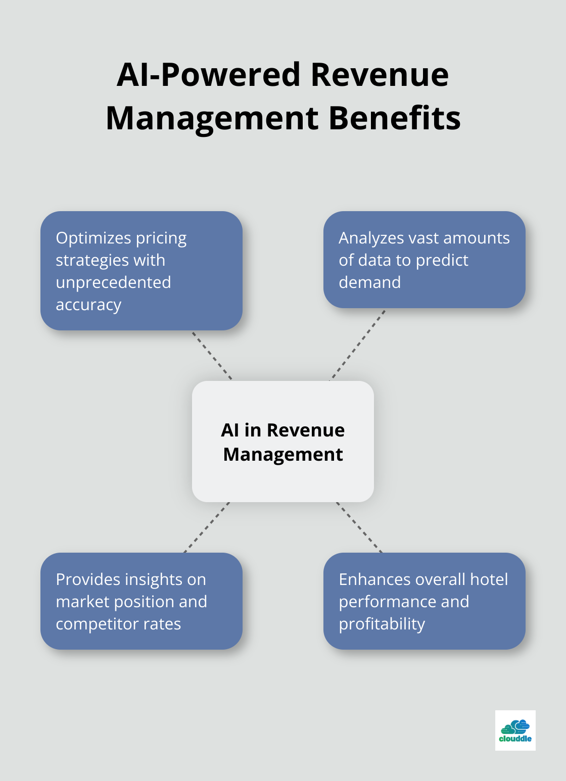 Hub and spoke chart showing benefits of AI in hotel revenue management - importance of technology in hospitality industry