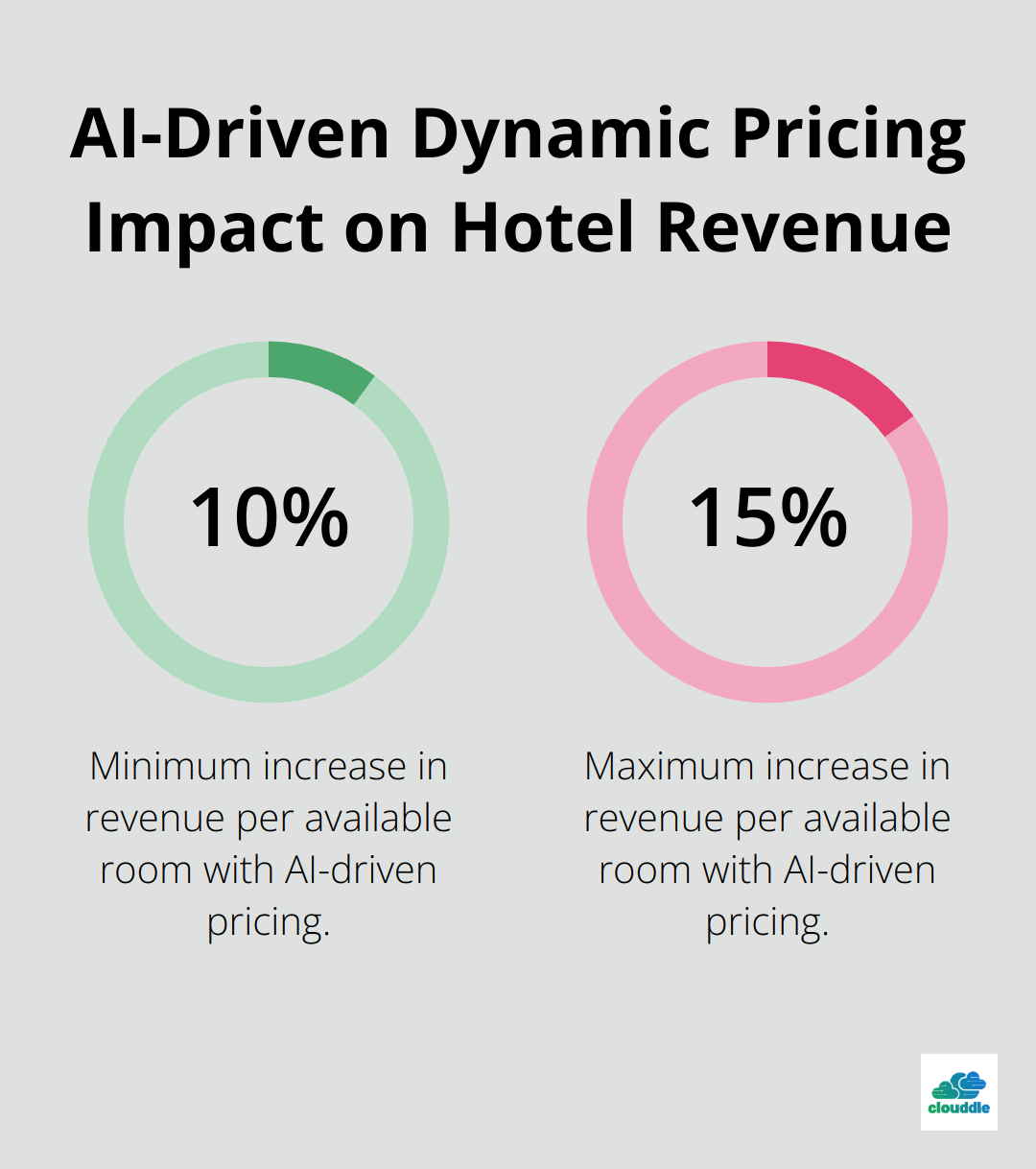 Chart showing 10-15% increase in revenue per available room with AI-driven dynamic pricing strategies - importance of technology in hospitality industry