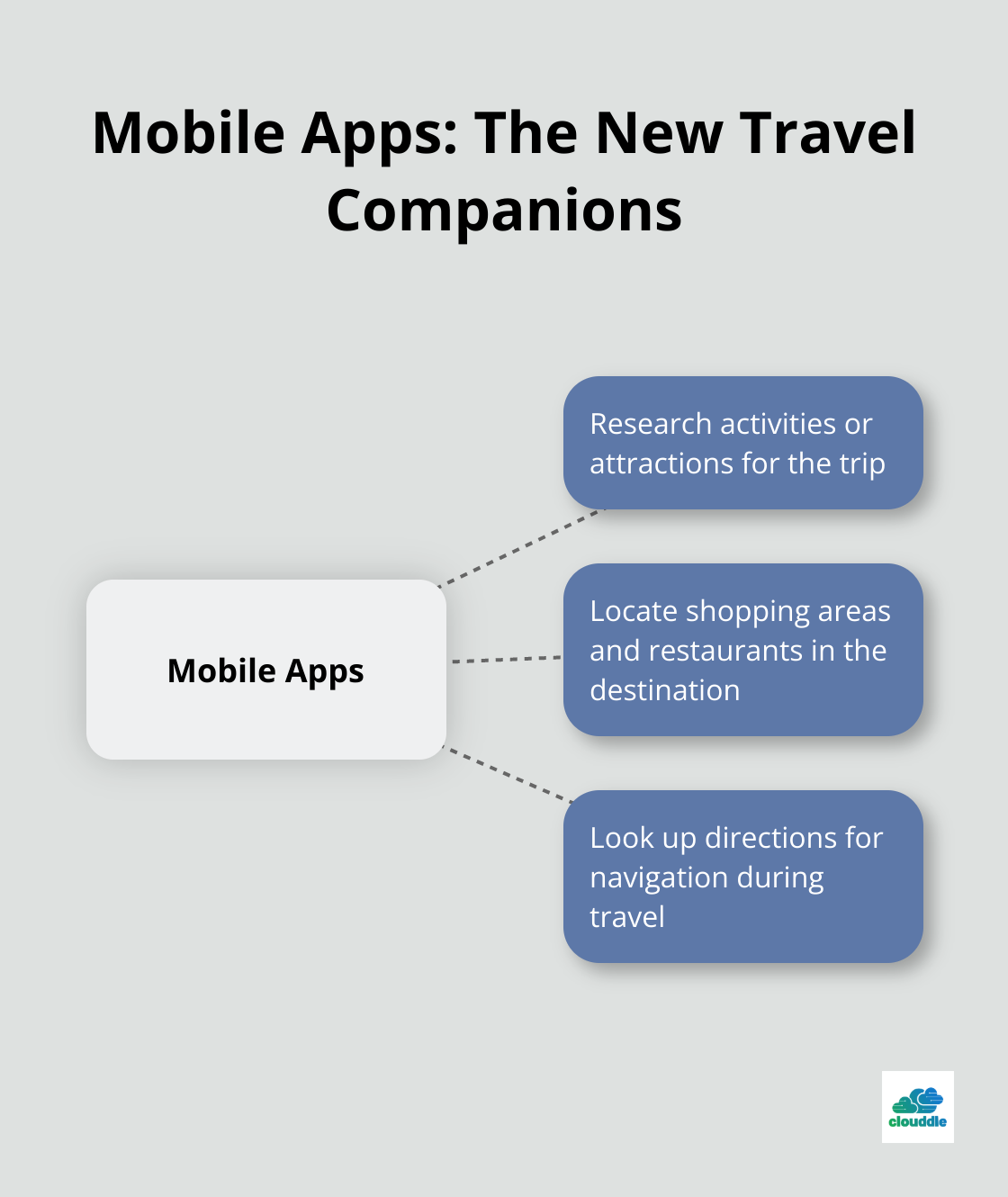 Hub and spoke chart showing how travelers use mobile apps for various aspects of their trip, including researching activities, locating restaurants, and getting directions.