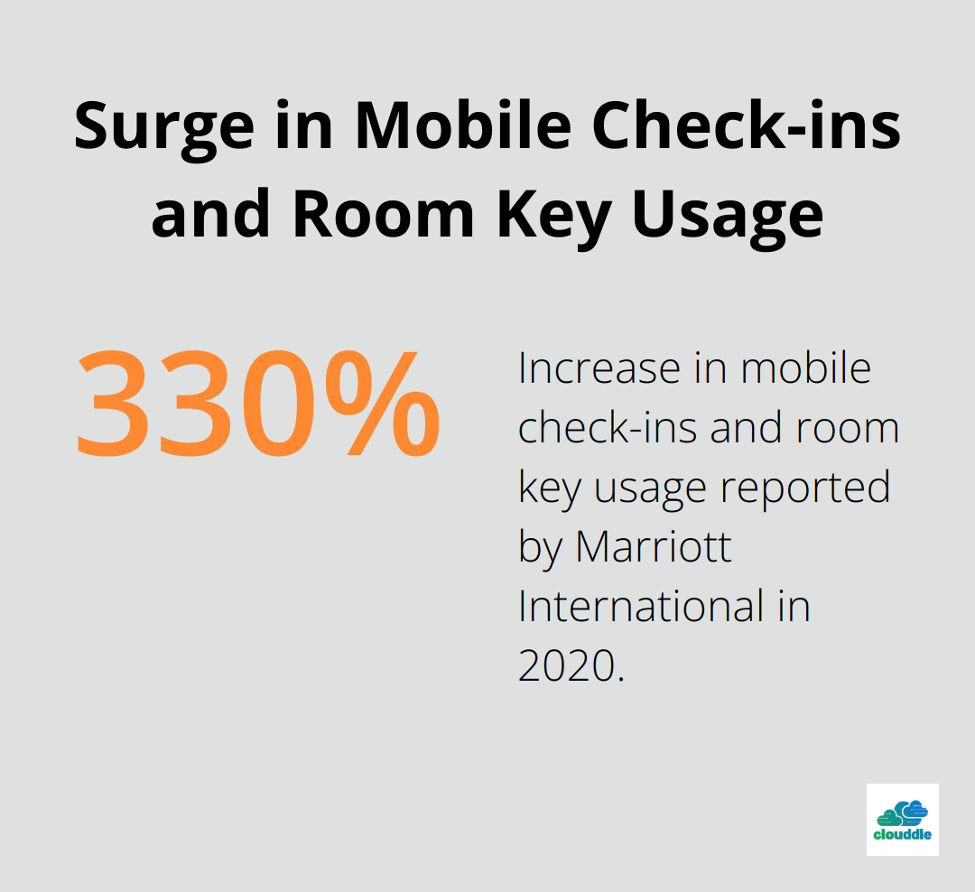 Percentage chart showing Marriott International's 330% increase in mobile check-ins and room key usage in 2020. - importance of technology in tourism and hospitality industry