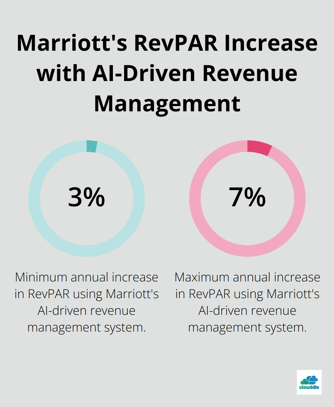 Percentage chart showing Marriott International's 3-7% annual increase in revenue per available room (RevPAR) using their Automated Revenue Management System. - importance of technology in tourism and hospitality industry