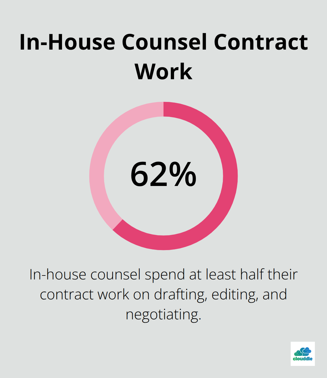 Pie chart showing 62% of in-house counsel spend at least half their contract work on drafting, editing, and negotiating - indemnity clause in it contracts