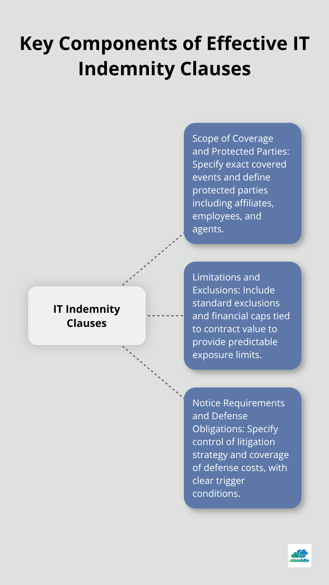 Hub and spoke chart showing the three key components of effective IT indemnity clauses: Scope of Coverage and Protected Parties, Limitations and Exclusions, and Notice Requirements and Defense Obligations - indemnity clause in it contracts