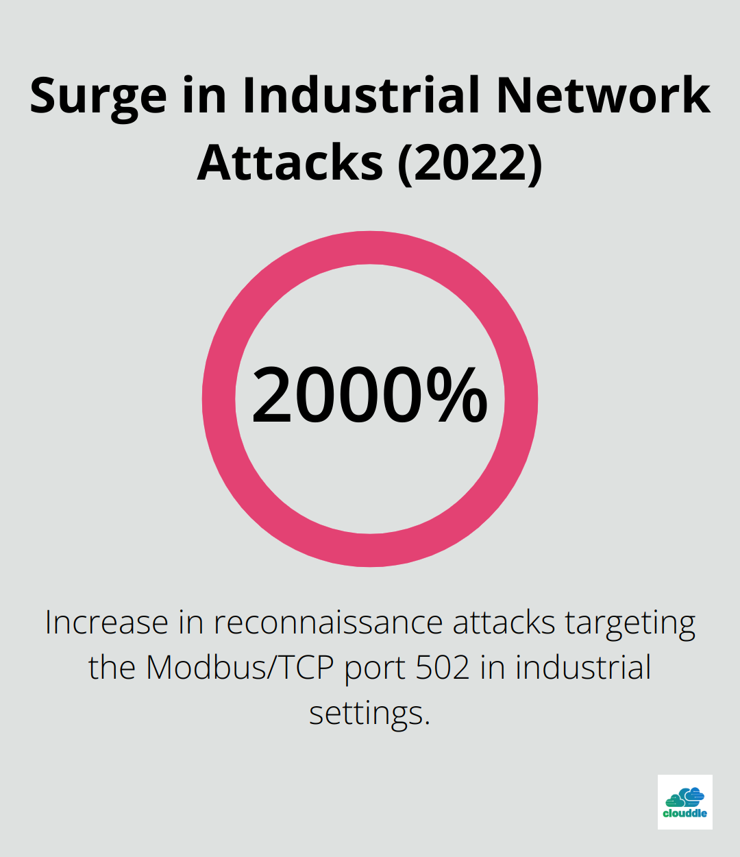 Chart showing a 2,000% increase in reconnaissance attacks targeting the Modbus/TCP port 502 in industrial settings in 2022 - industrial network security