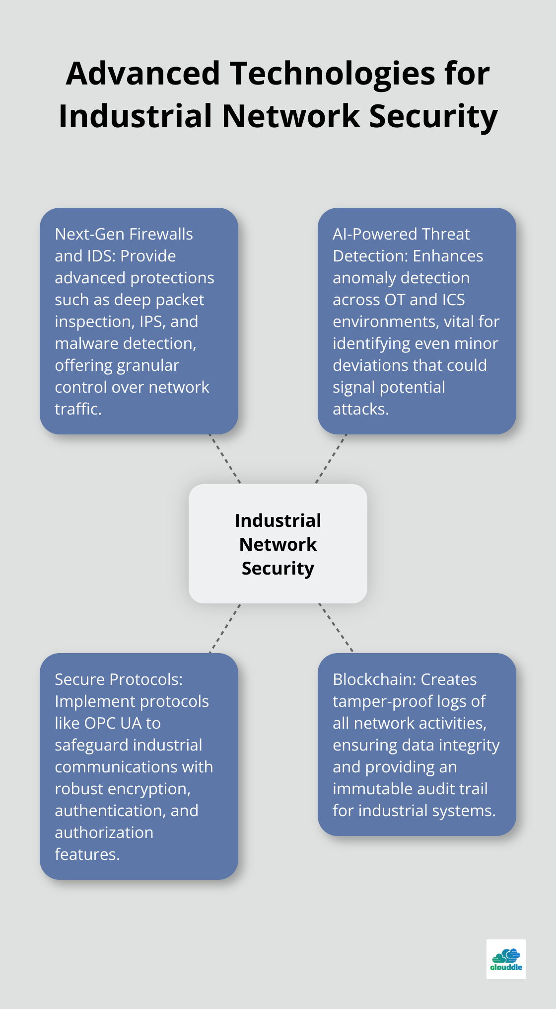 Hub and spoke chart illustrating advanced technologies that boost industrial network security