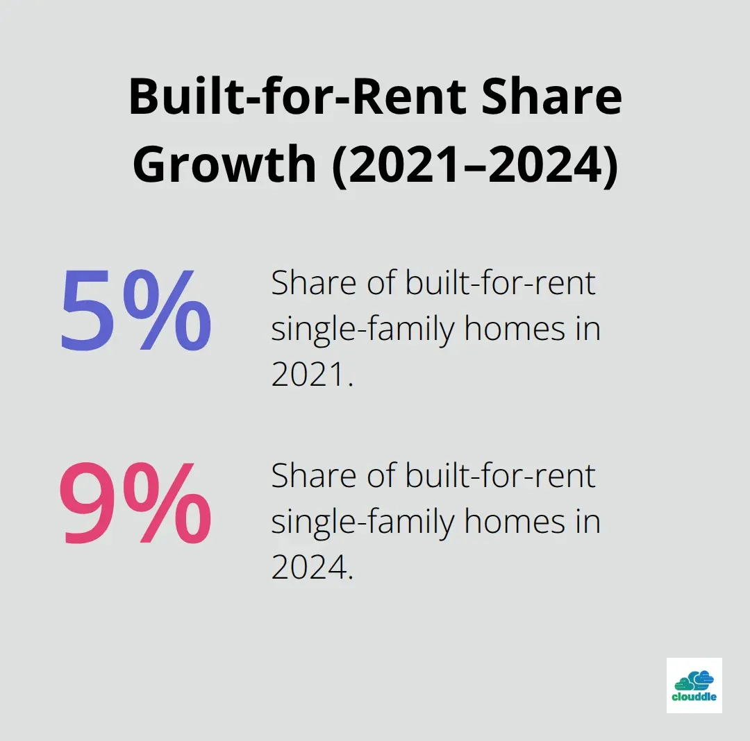 Percentage growth of built-for-rent single-family homes from 2021 to 2024 in the U.S.