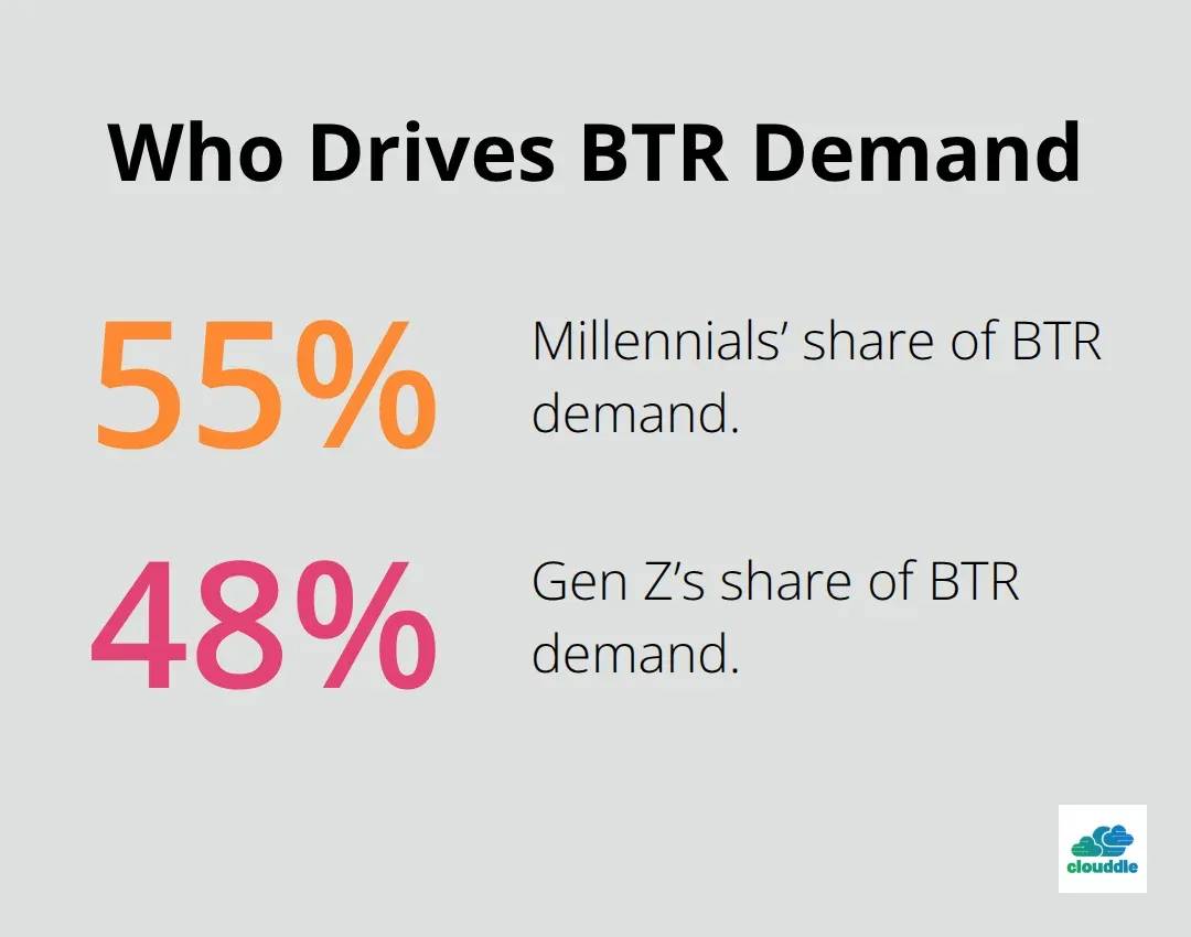 Percent of build-to-rent demand from Millennials and Gen Z renters in the U.S. - Build to rent networking
