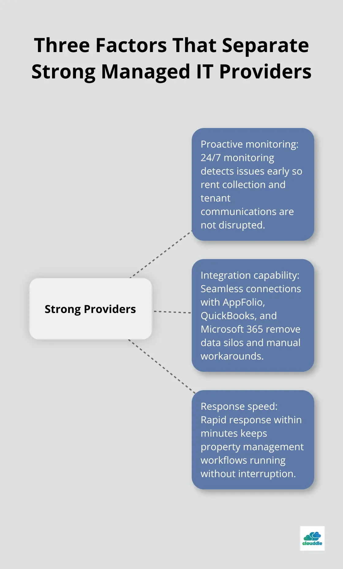 Hub-and-spoke showing proactive monitoring, integration capability, and response speed for strong managed IT providers - Cloud managed IT services