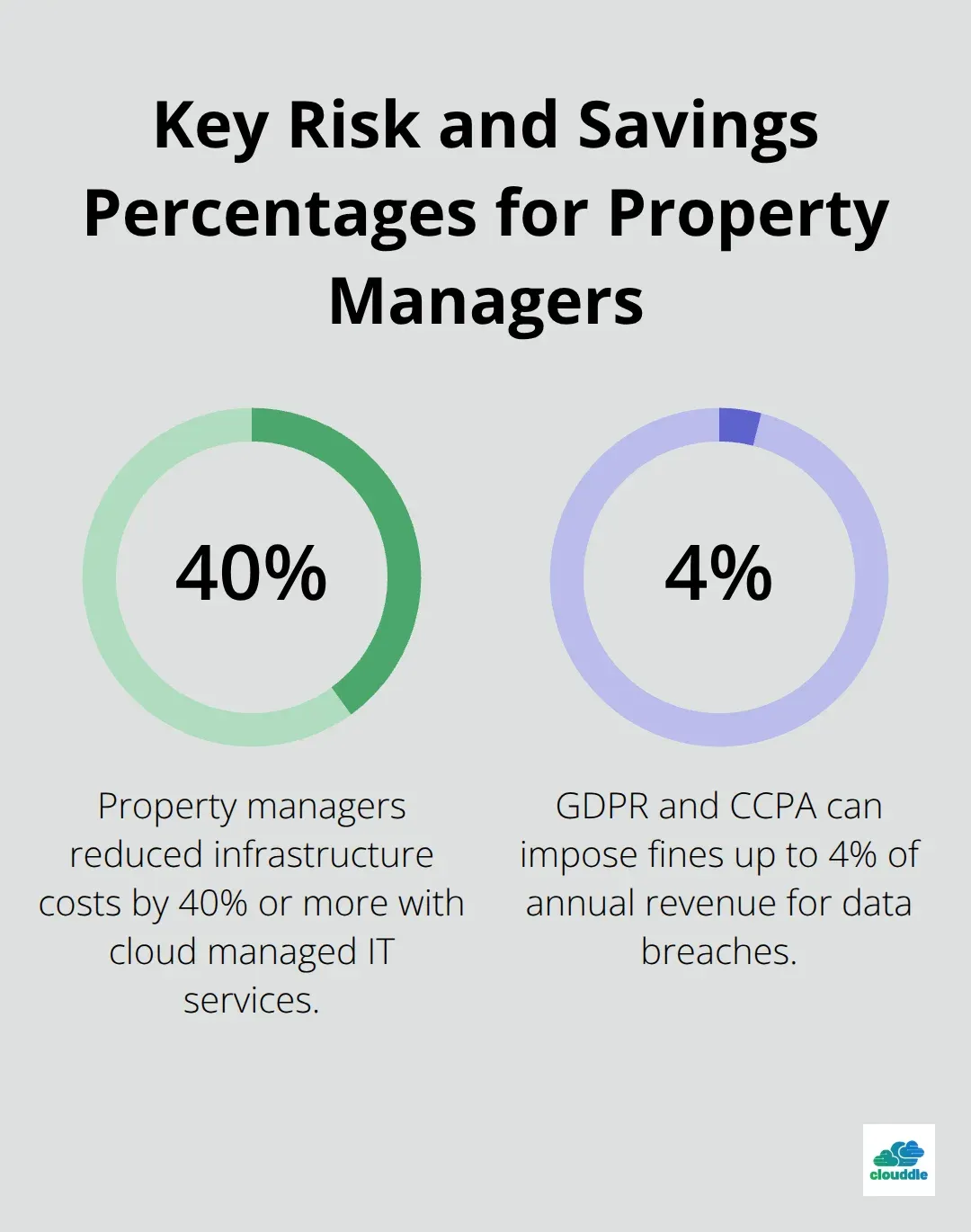 Percentages highlighting cloud cost savings and regulatory fine risks - Cloud managed IT services