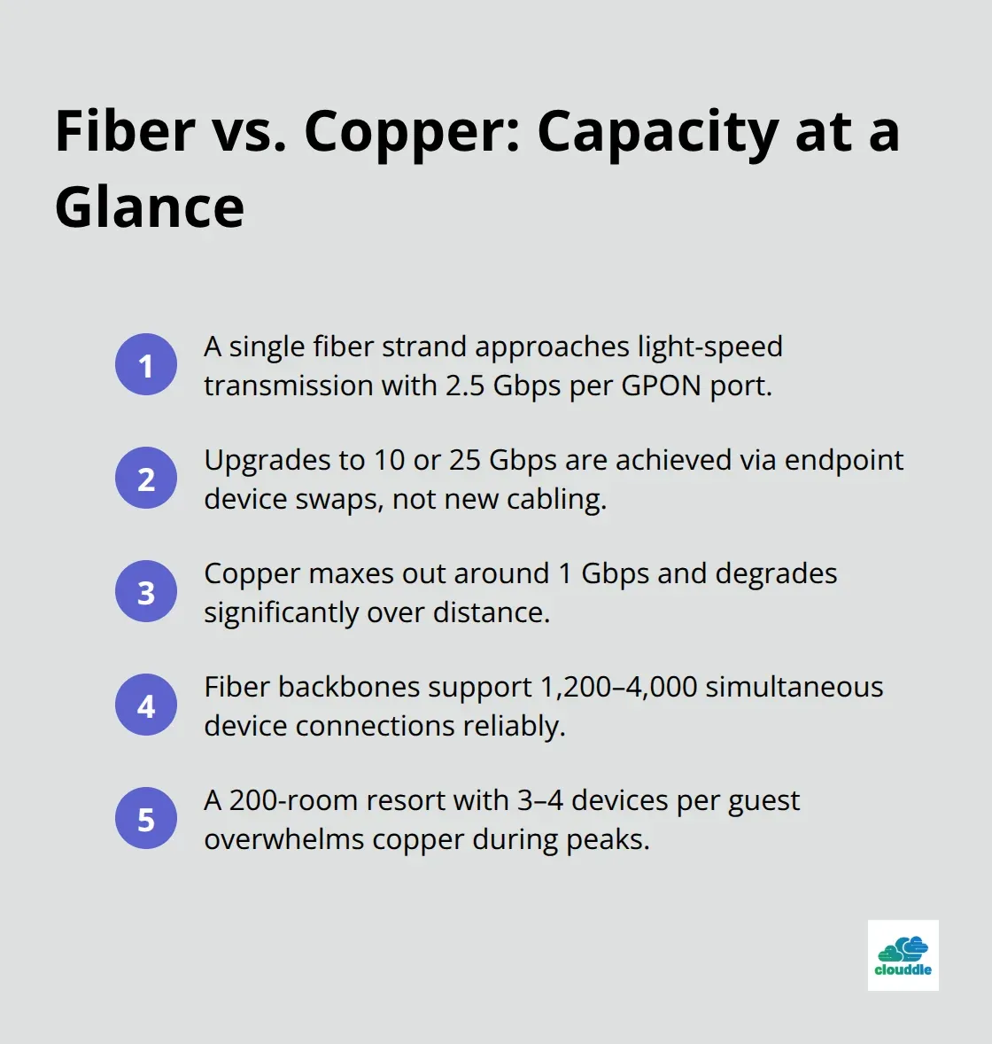 Key capacity differences between fiber and copper networks for hotels - Fiber optic cabling hotels