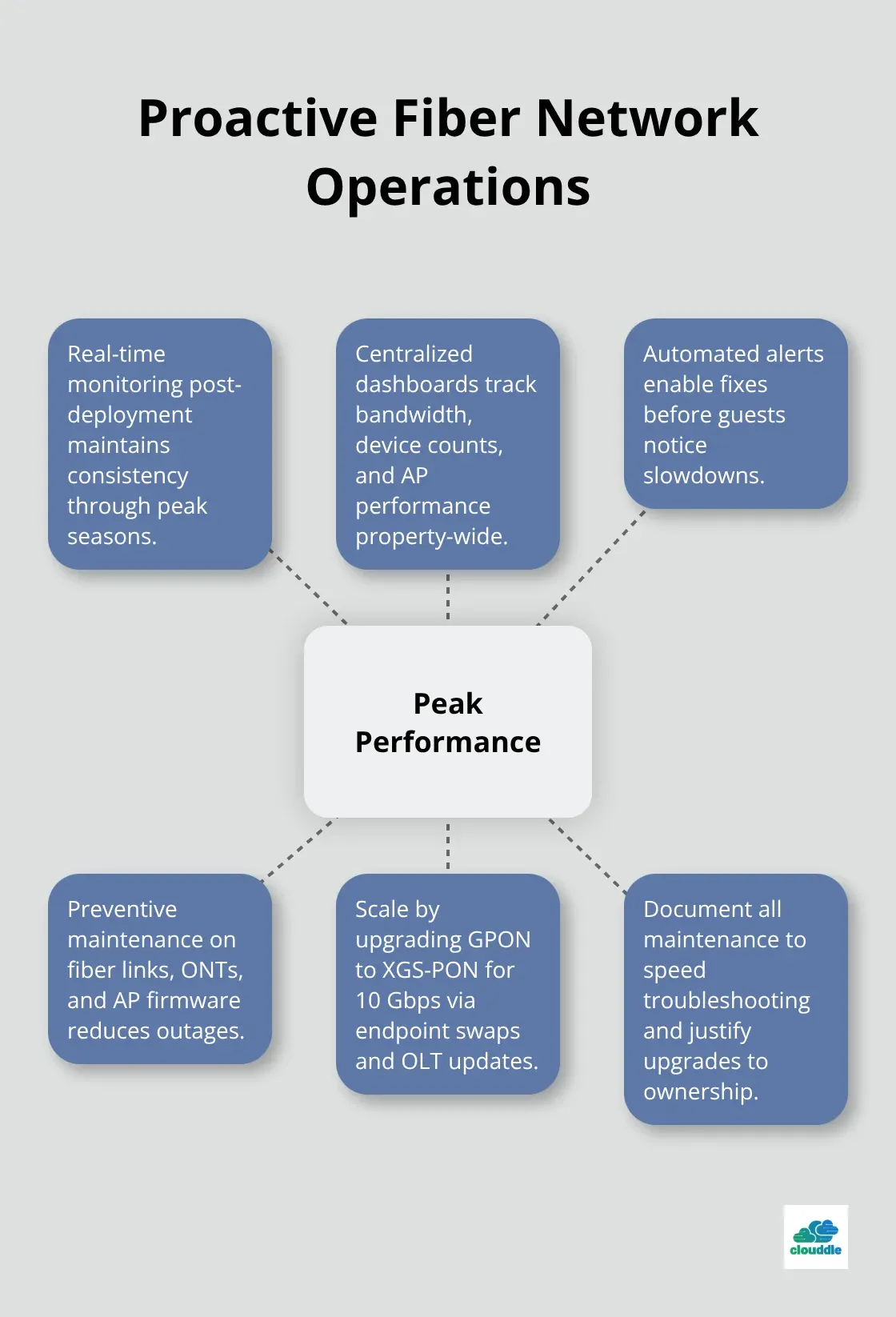 Hub-and-spoke view of monitoring, maintenance, and scaling practices for hotel fiber networks - Fiber optic cabling hotels