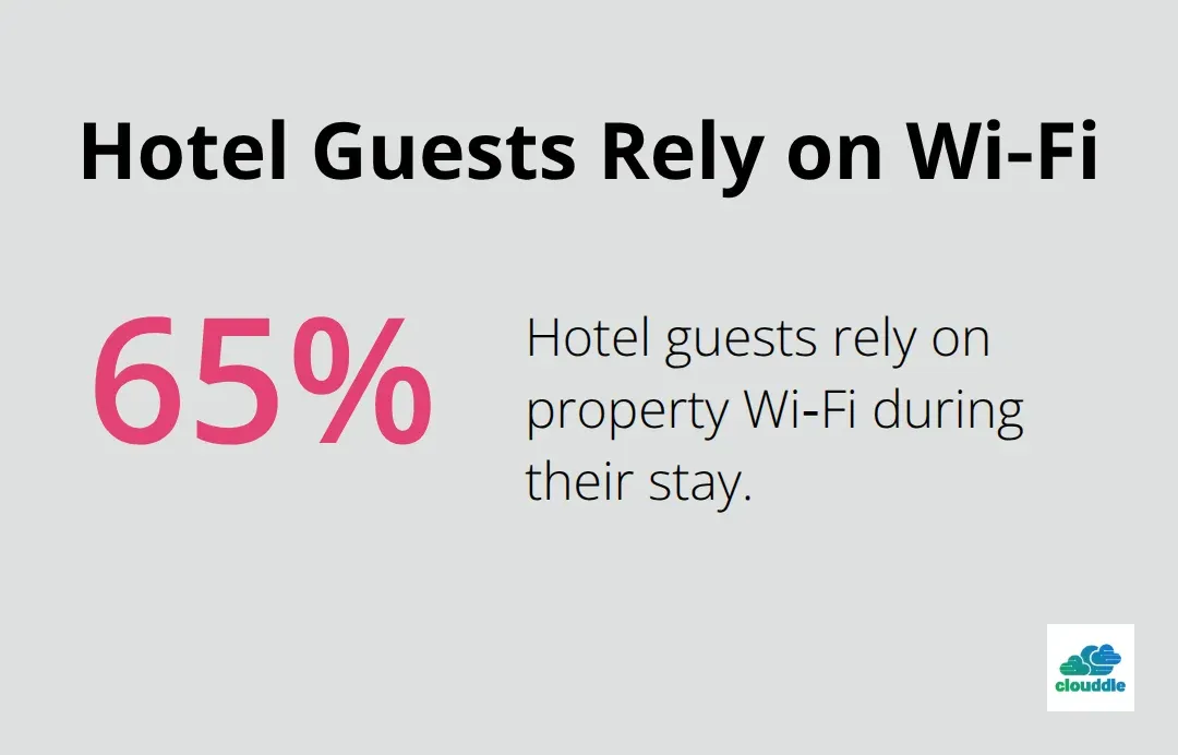 Percentage of hotel guests who rely on property Wi‑Fi during their stay - Managed IT solutions hotels