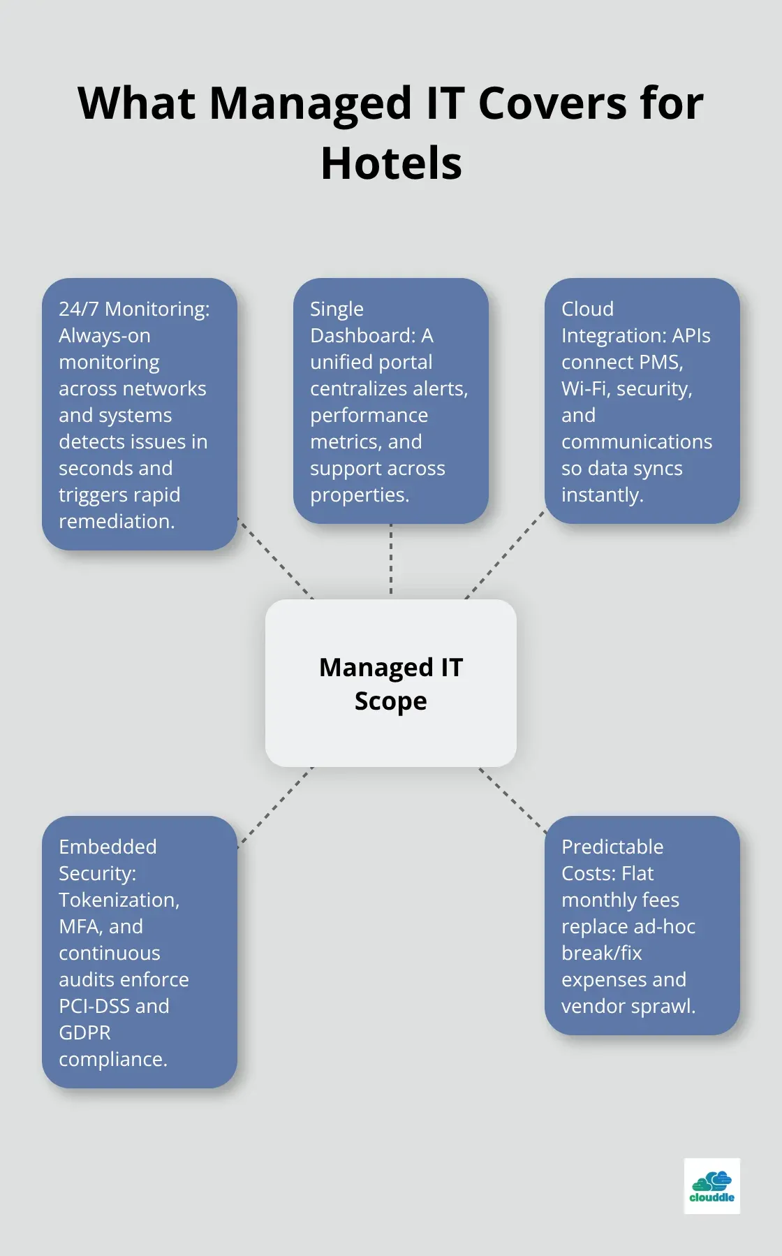 Core managed IT capabilities for U.S. hotels