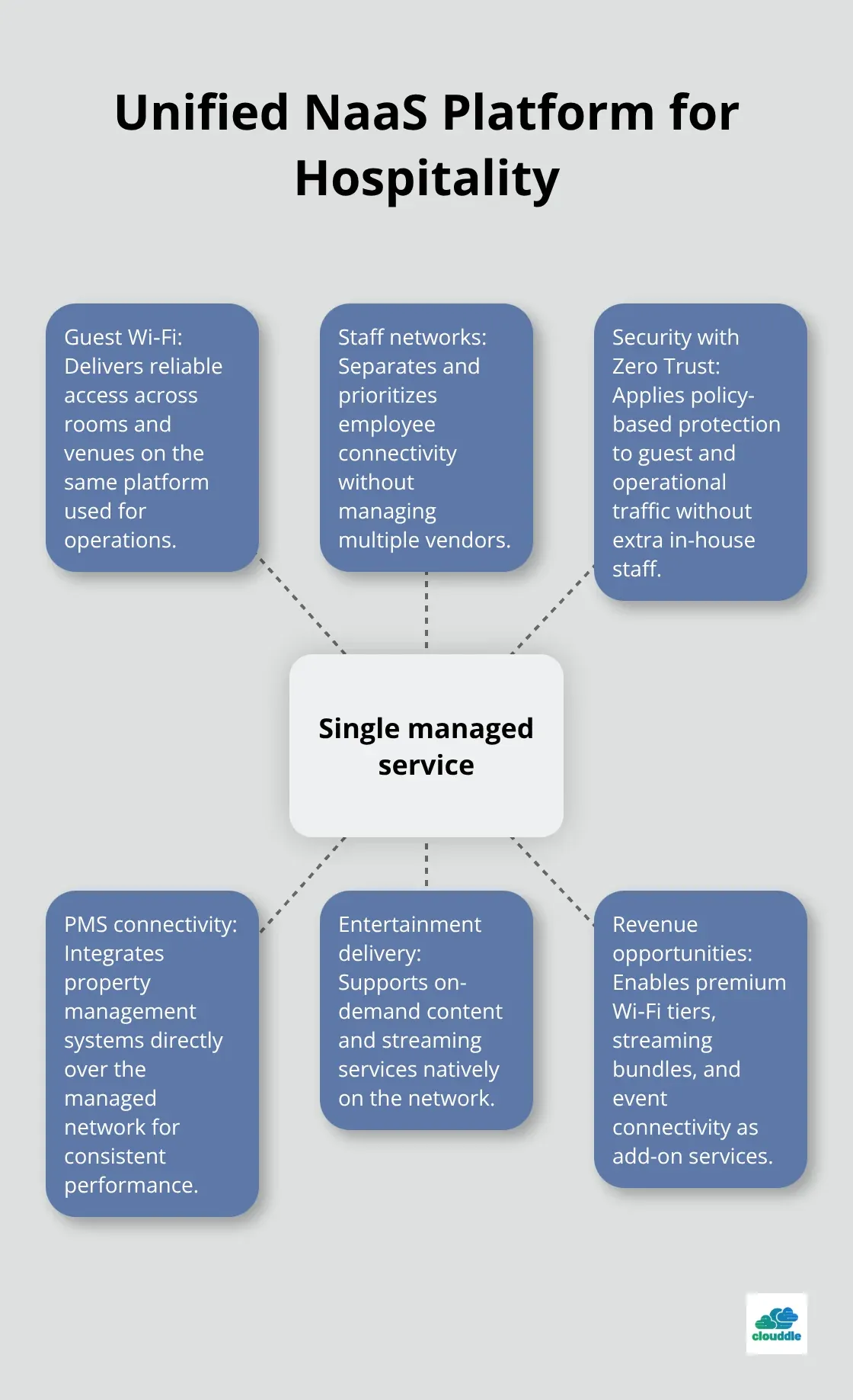 Diagram showing a centralized NaaS platform with spokes for guest Wi‑Fi, staff networks, security, PMS connectivity, entertainment, and revenue opportunities. - NaaS for hospitality