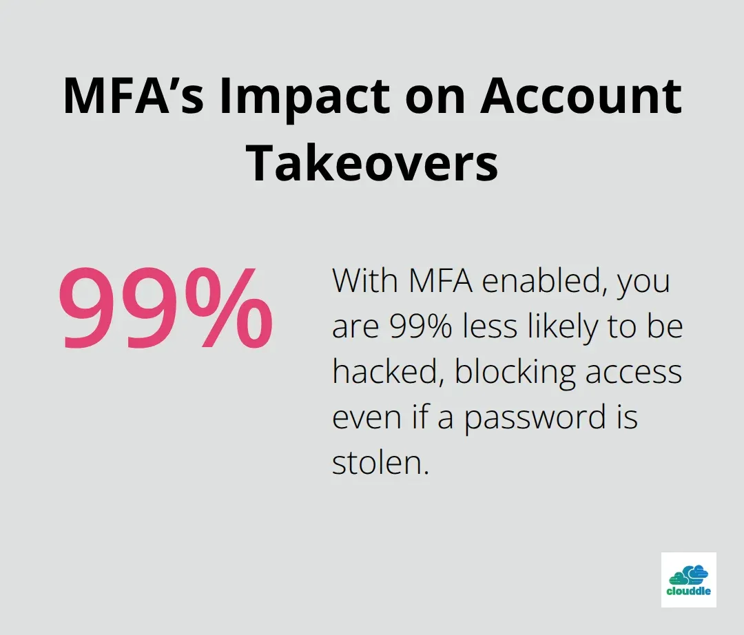 Percentage infographic showing how multi-factor authentication reduces account takeover risk. - Network security for seniors