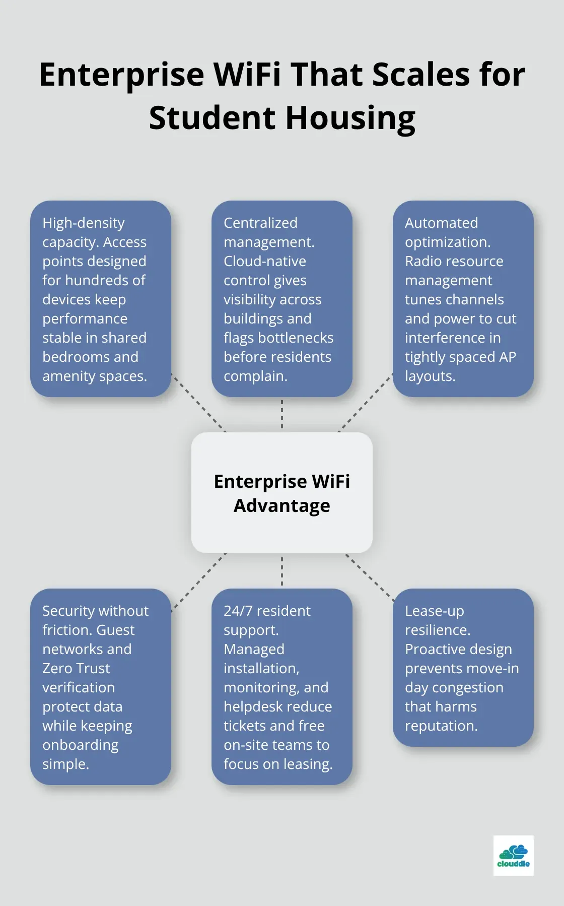 Hub-and-spoke showing key elements of enterprise WiFi for high-density properties