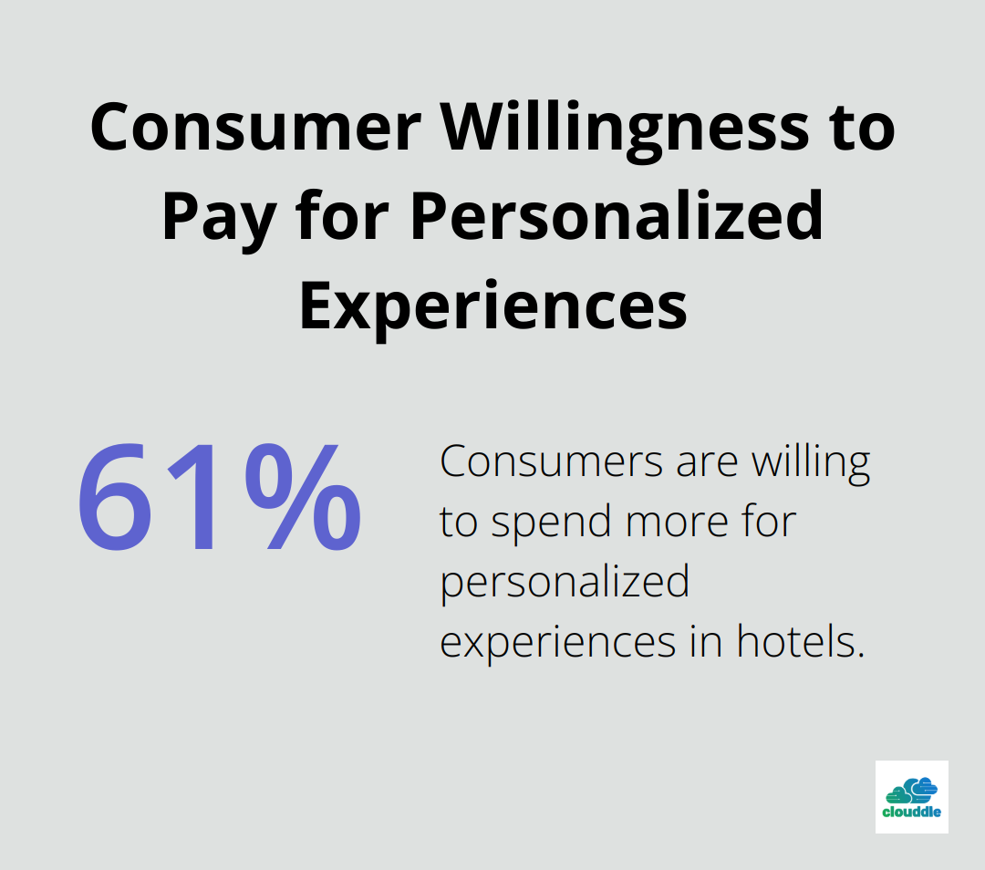 61% of consumers are willing to spend more for personalized experiences in hospitality - importance of information technology in hospitality industry