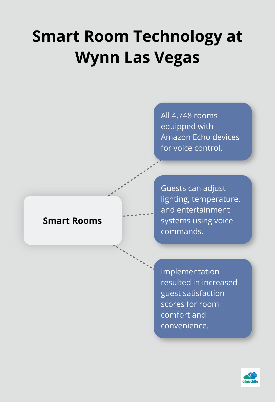 Hub and spoke chart showing the impact of smart room technology at Wynn Las Vegas, featuring voice-controlled features and increased guest satisfaction. - information technology applications in the hospitality industry