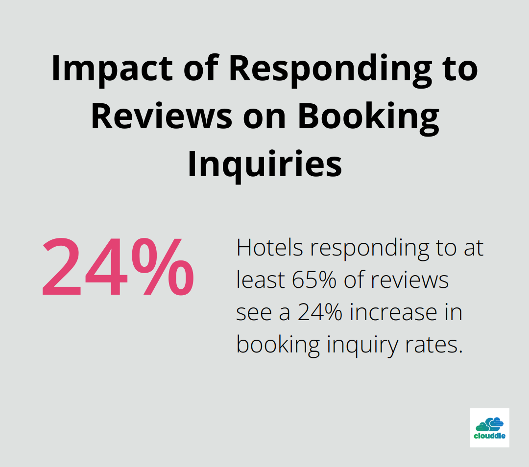 Percentage chart showing a 24% increase in booking inquiry rates for hotels that respond to at least 65% of their reviews. - information technology applications in the hospitality industry