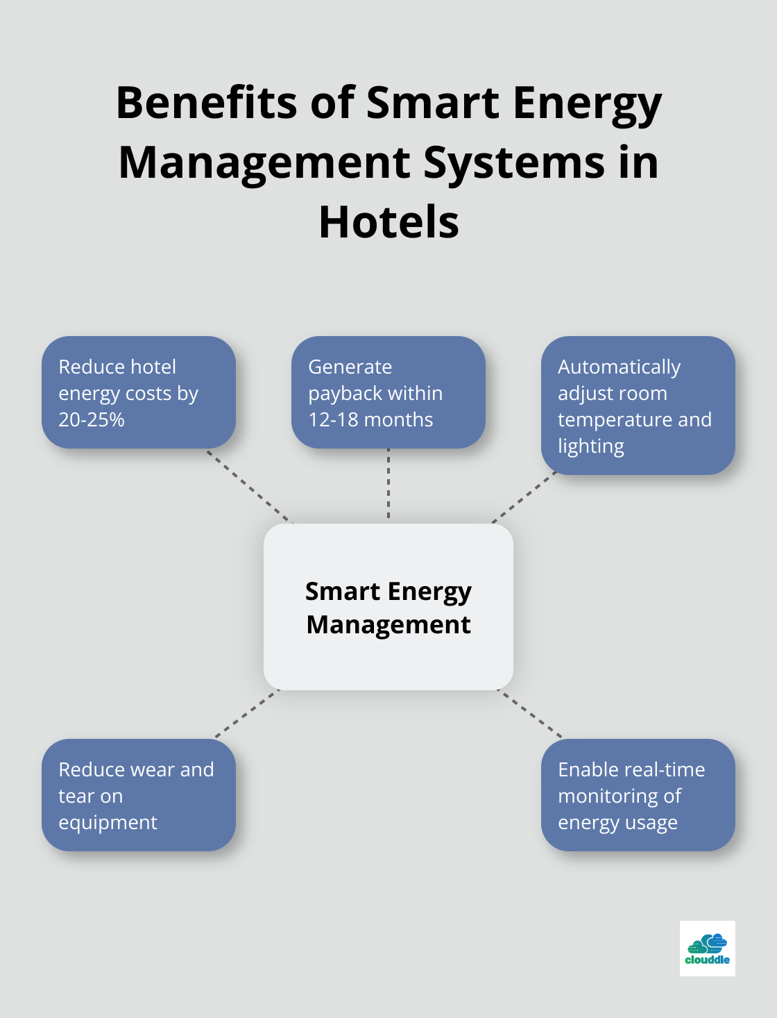 Hub and spoke chart showing benefits of smart energy management systems: 20-25% energy cost reduction, 12-18 month payback period, automatic adjustments, reduced equipment wear, and real-time monitoring - information technology hospitality industry