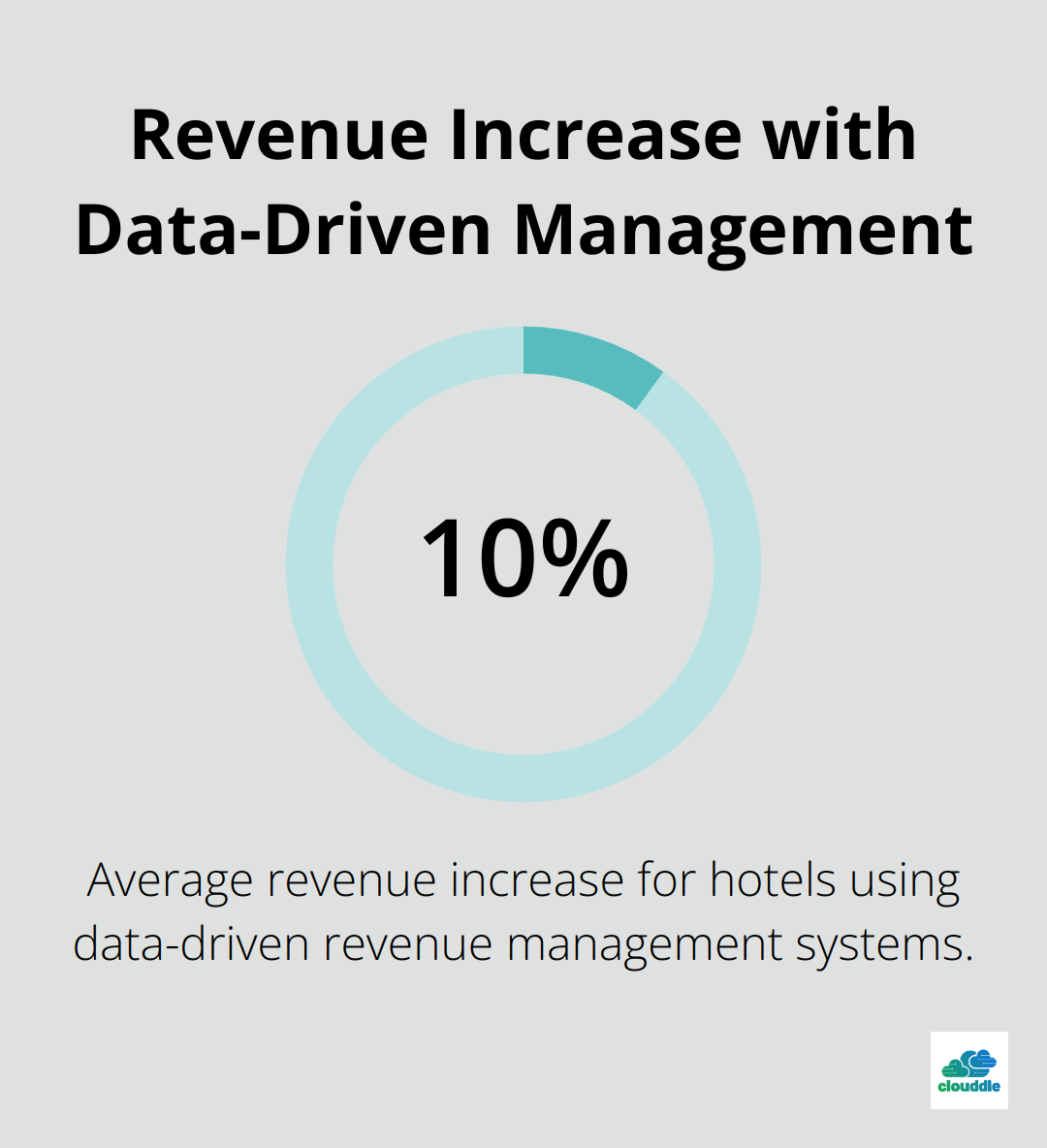 Chart showing 10% average revenue increase for hotels using revenue management systems compared to traditional methods - information technology hospitality industry