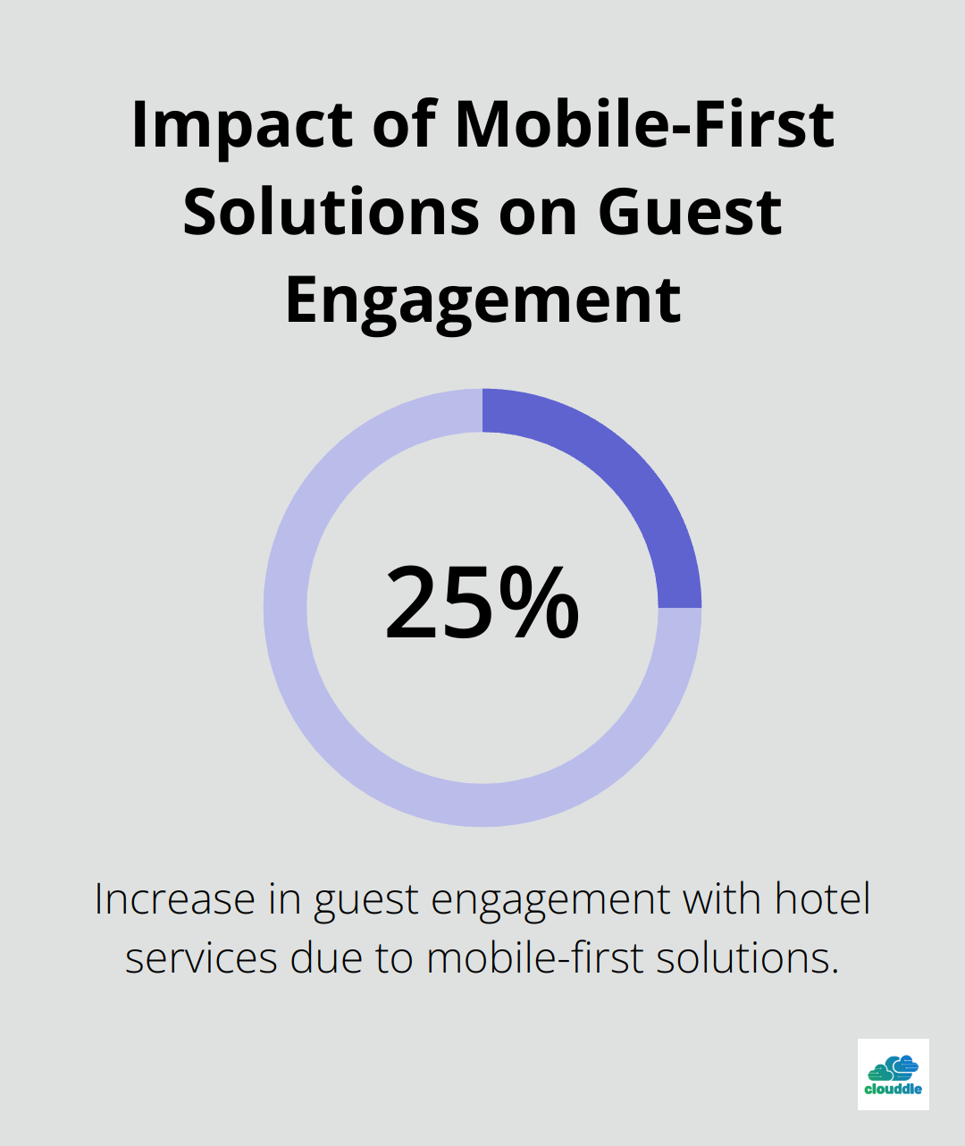 Chart illustrating a 25% increase in guest engagement with hotel services due to mobile-first solutions - innovative technology in hospitality industry