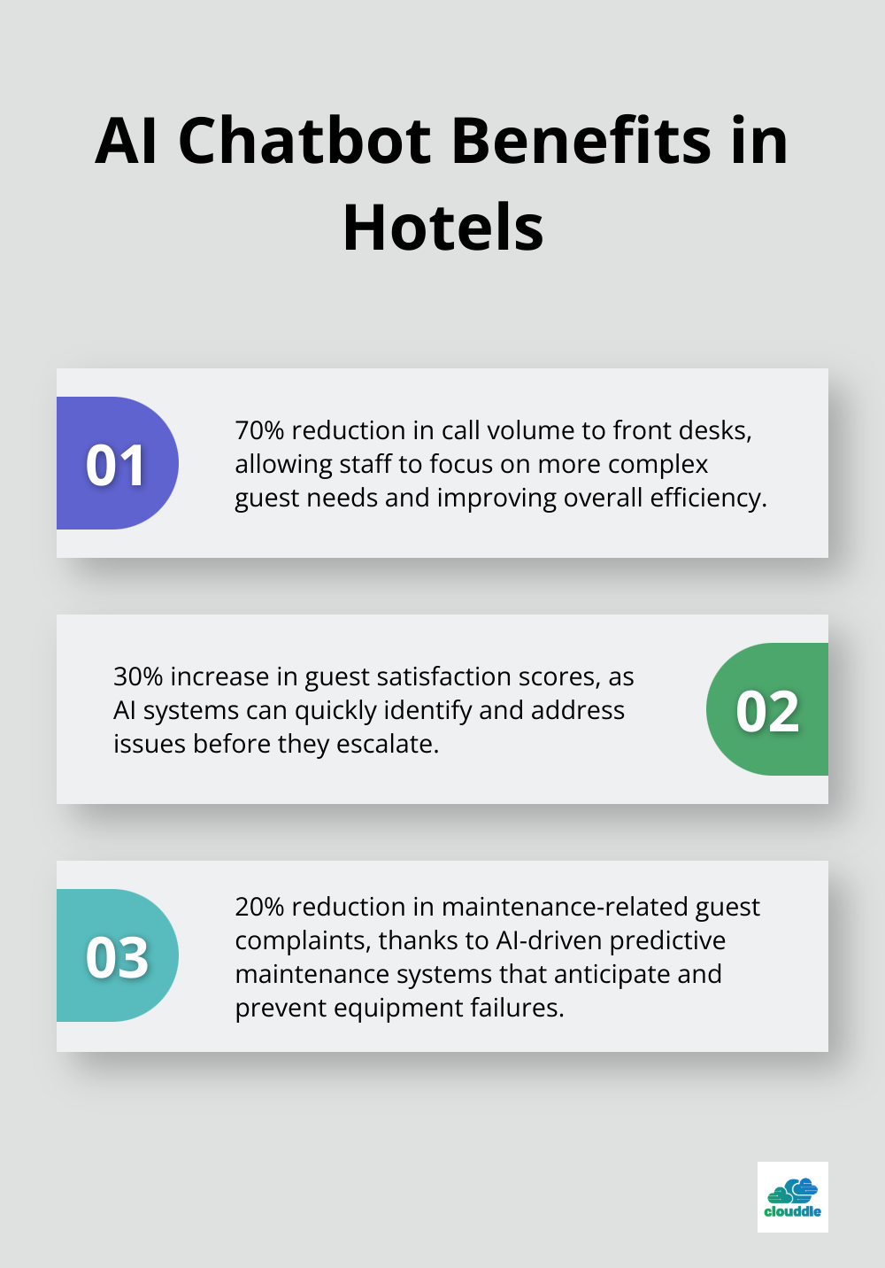 Ordered list showing three key benefits of AI chatbots in hotels: reduced call volume, increased guest satisfaction, and fewer maintenance complaints - innovative technology in hospitality industry