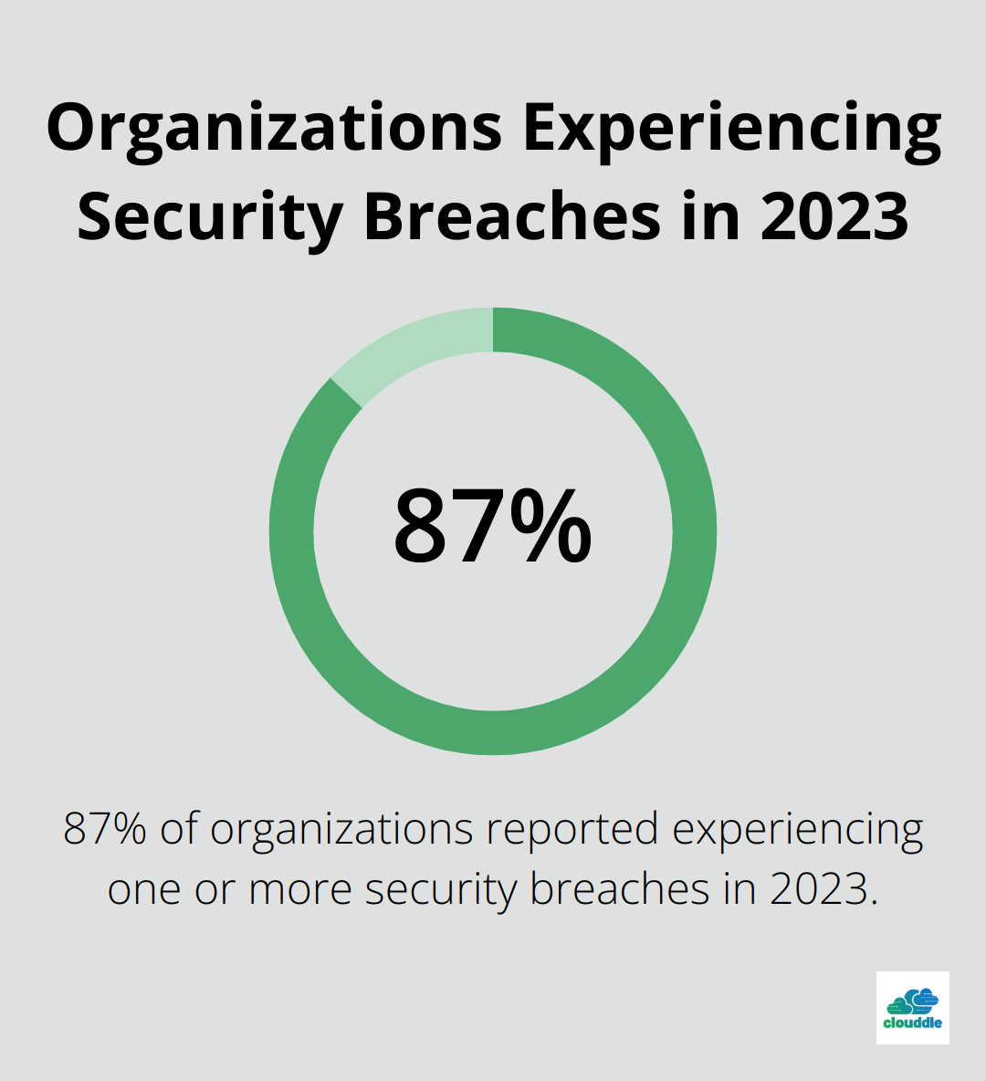 Chart showing 87% of organizations experienced security breaches in 2023
