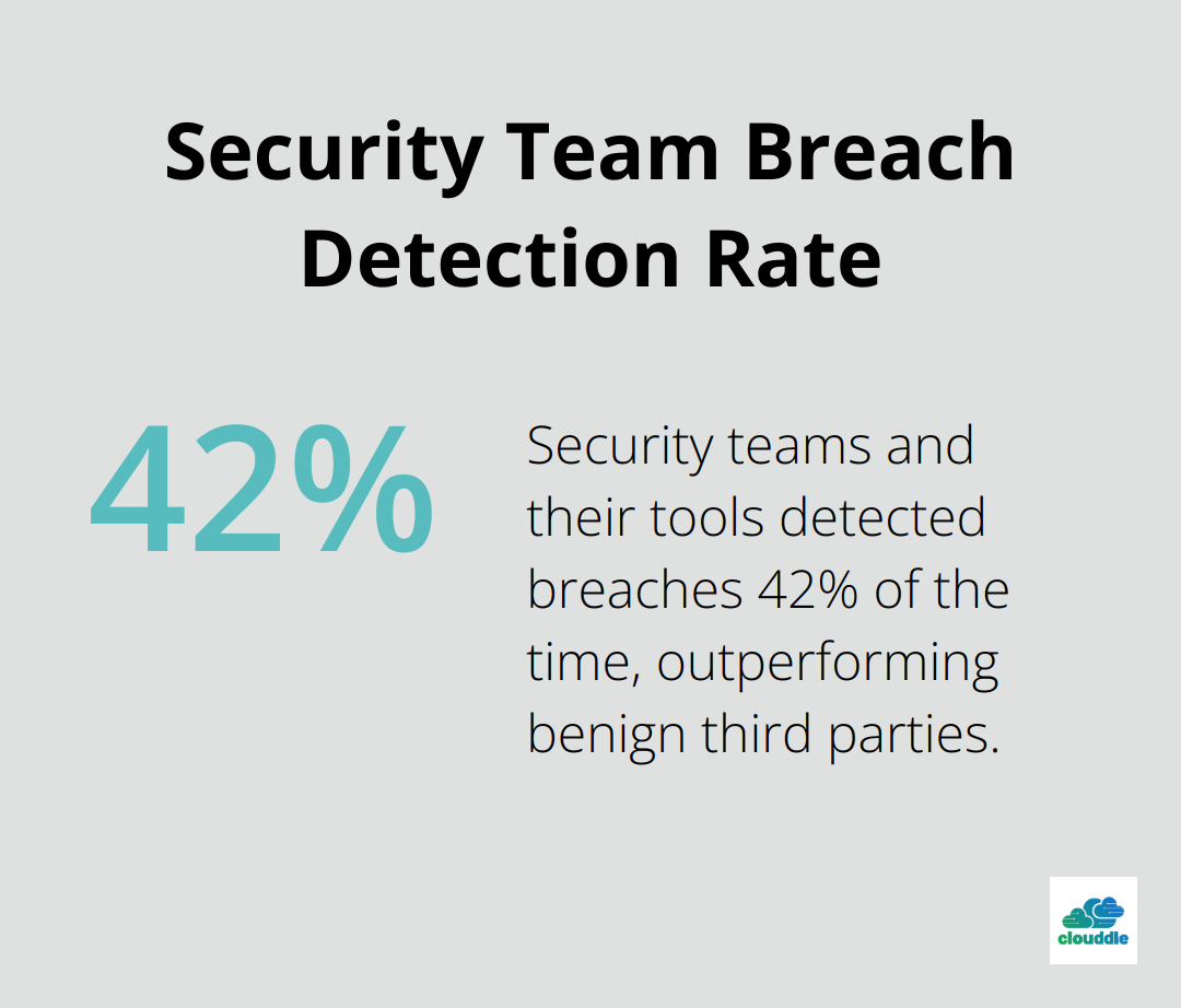 Chart showing security teams detect breaches 42% of the time - intrusion prevention system in network security