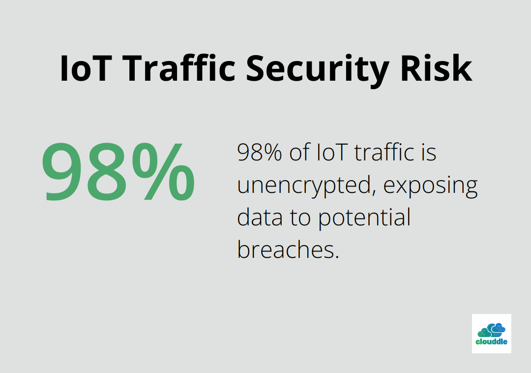 Pie chart showing 98% of IoT traffic is unencrypted, leaving data vulnerable to interception.