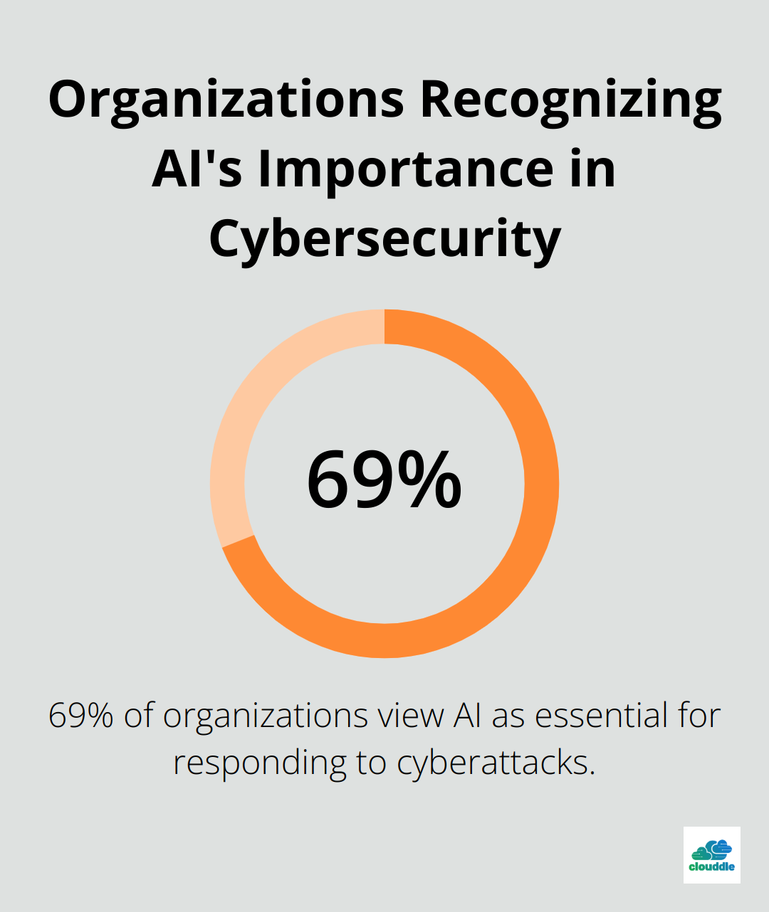 Pie chart showing 69% of organizations consider AI necessary to respond to cyberattacks. - iot network security