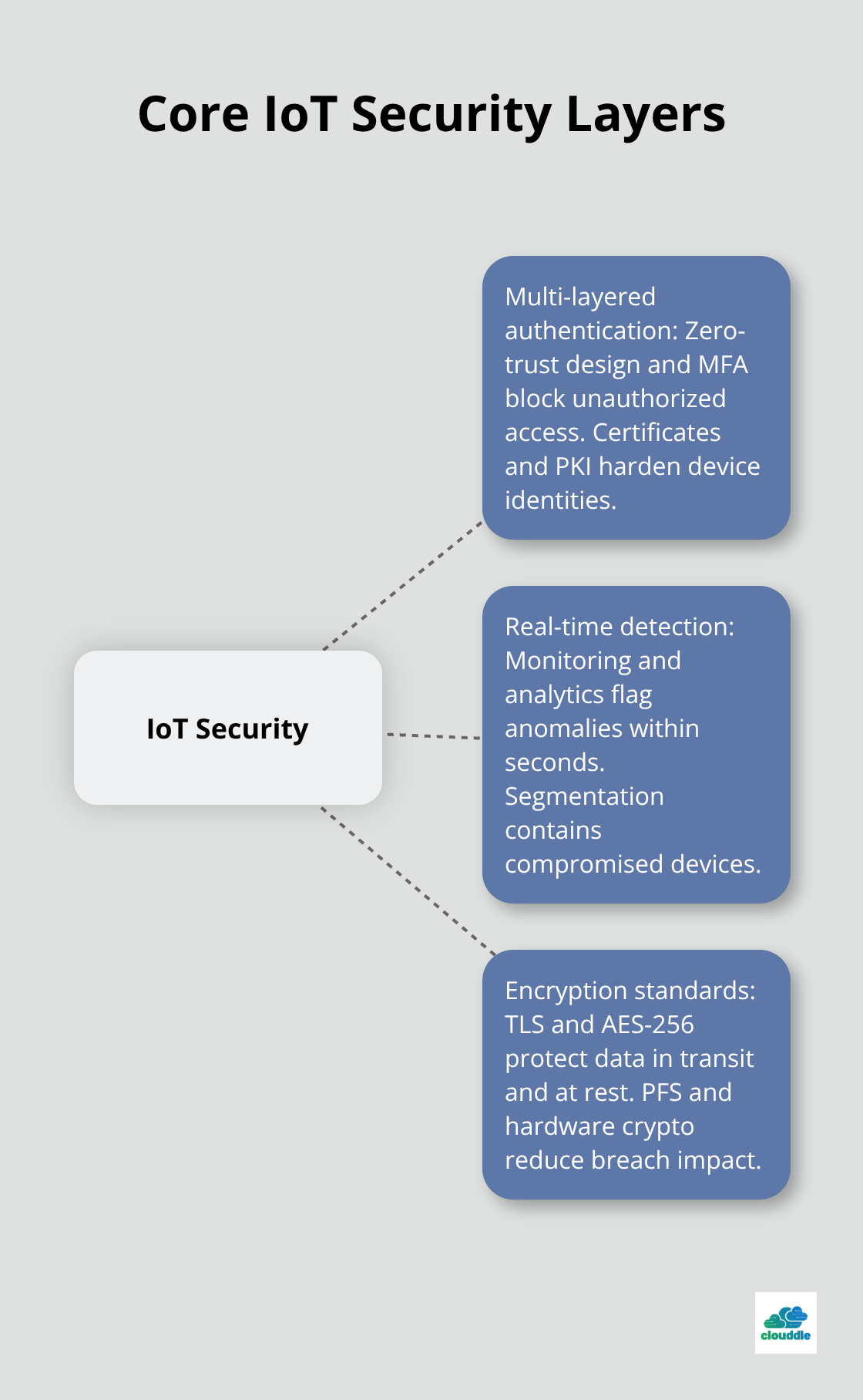 Visualizing the three pillars of IoT security: authentication, detection, and encryption