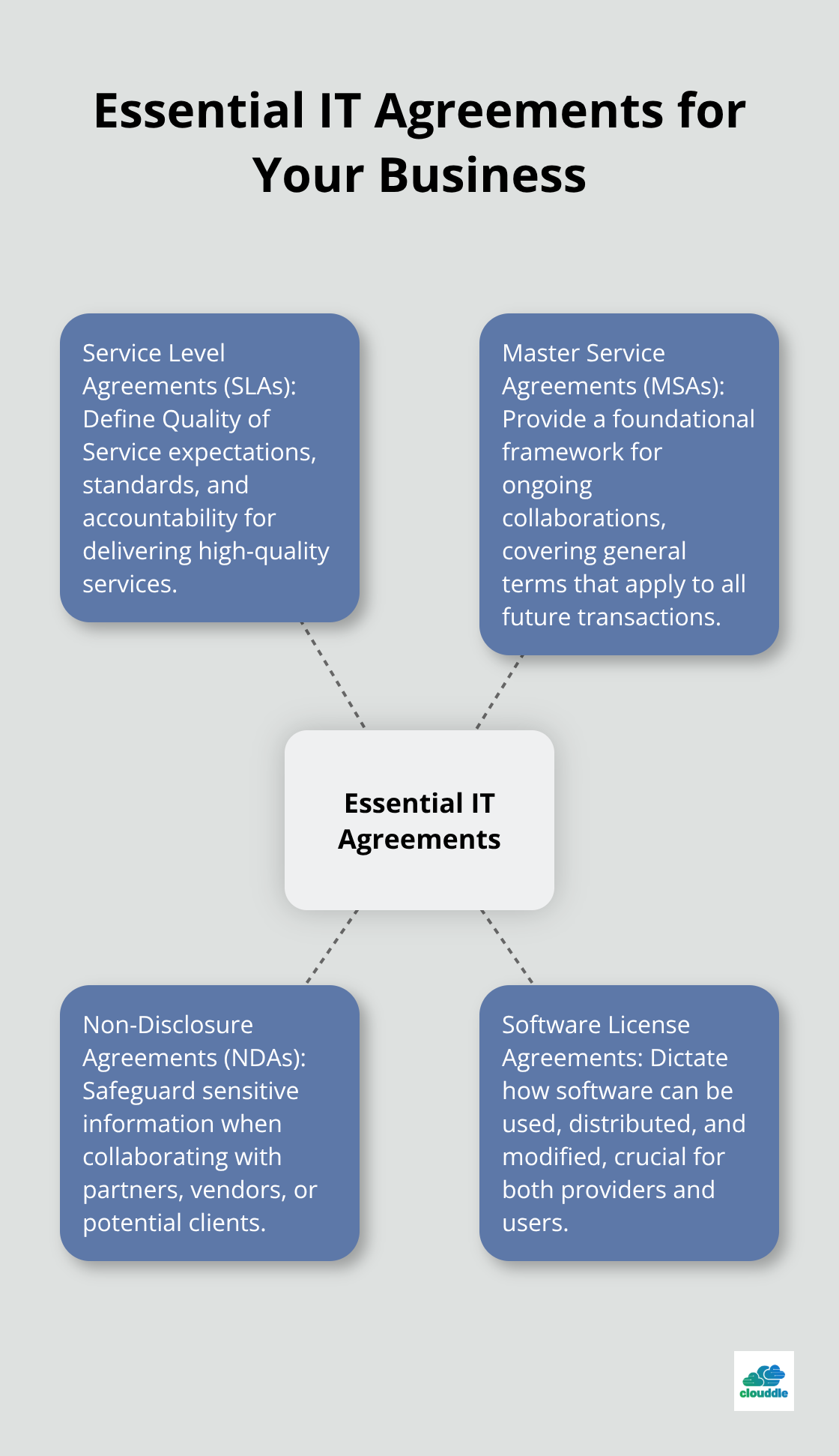 A hub and spoke chart showing four essential IT agreements: Service Level Agreements (SLAs), Master Service Agreements (MSAs), Non-Disclosure Agreements (NDAs), and Software License Agreements.