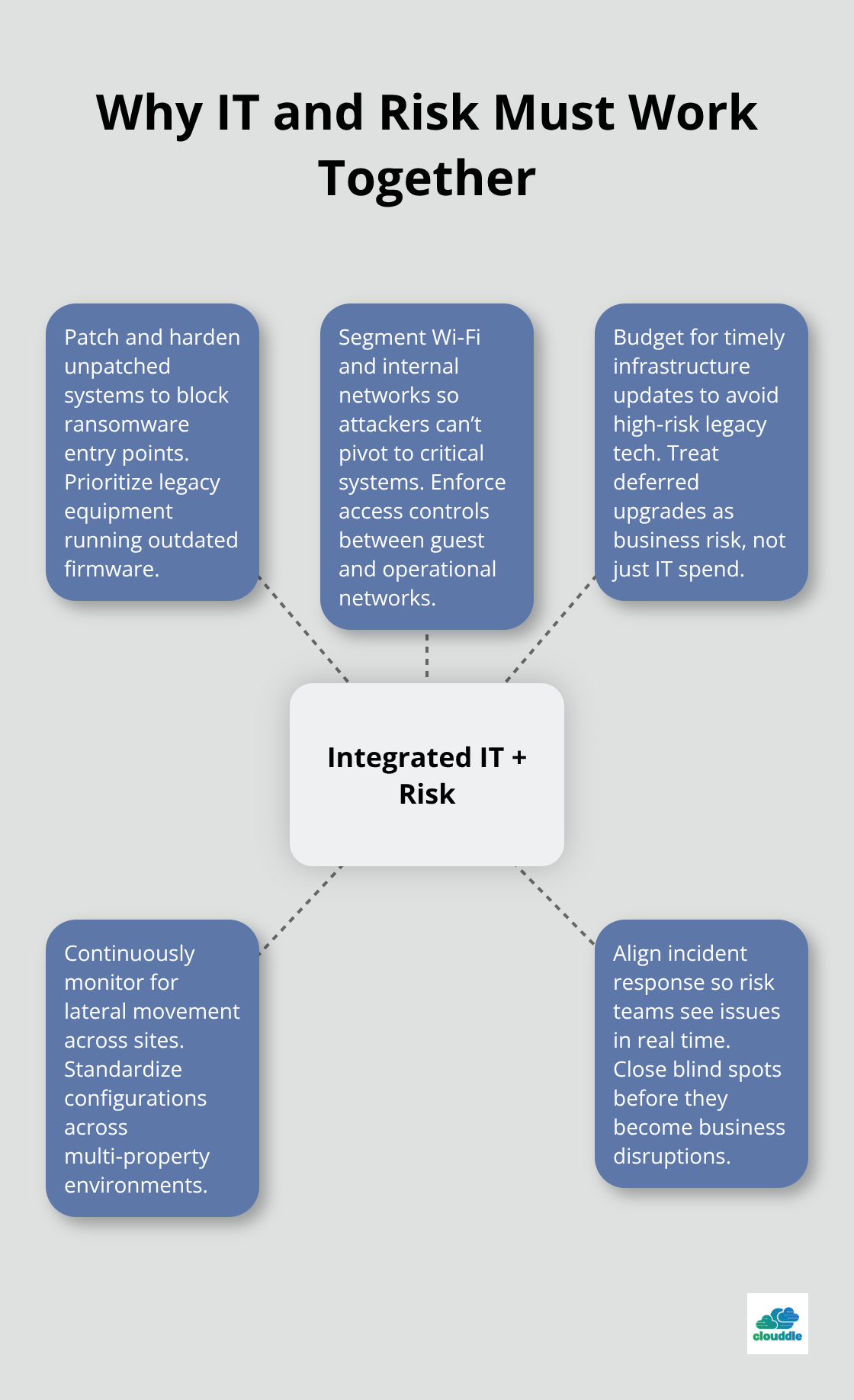 Hub-and-spoke showing how aligned IT and risk management reduce cyber exposure
