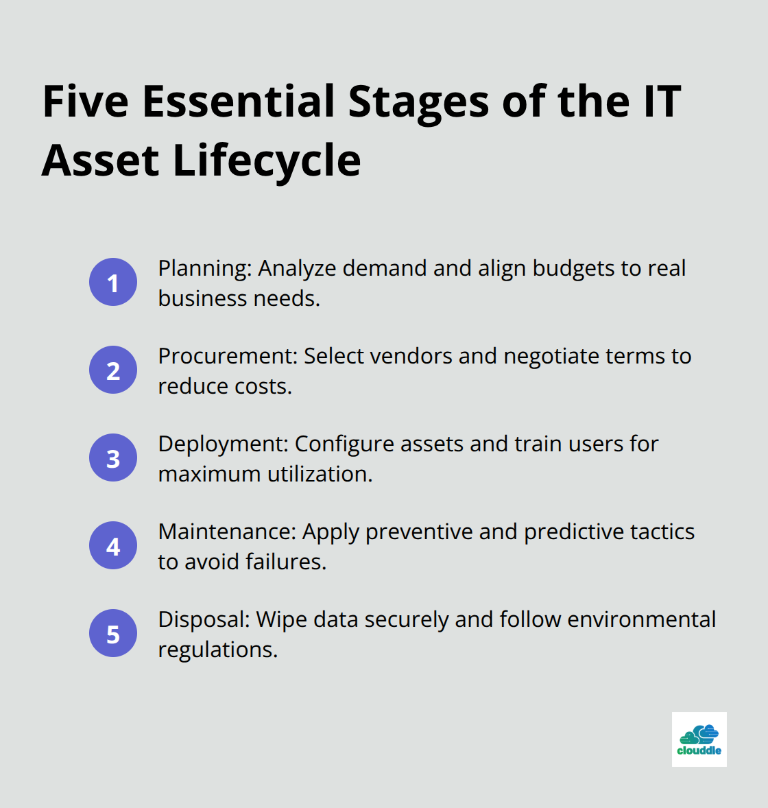 Ordered list showing the five stages of the IT asset lifecycle: Planning, Procurement, Deployment, Maintenance, and Disposal.