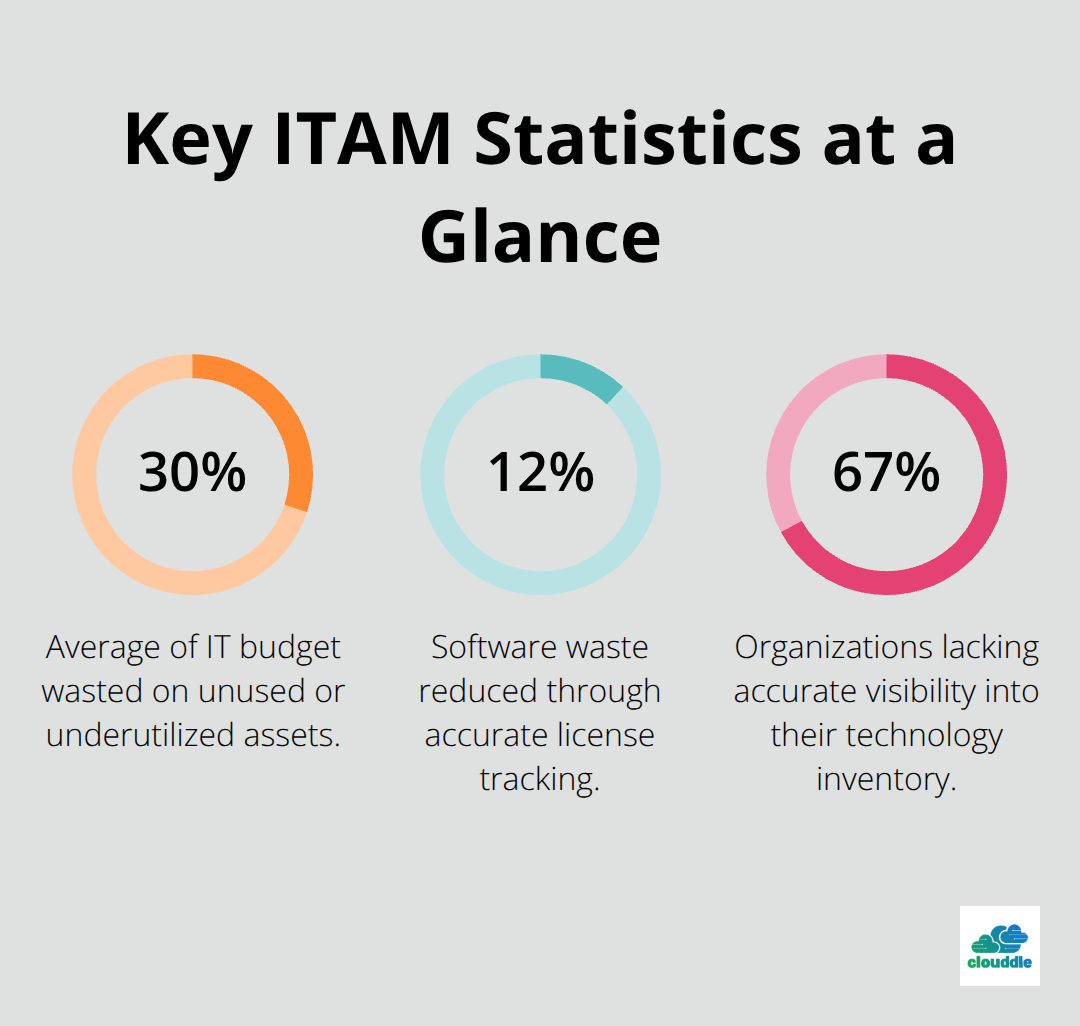 Percentage chart highlighting 30% IT budget waste, 12% software waste reduction, and 67% lacking inventory visibility. - it asset lifecycle management