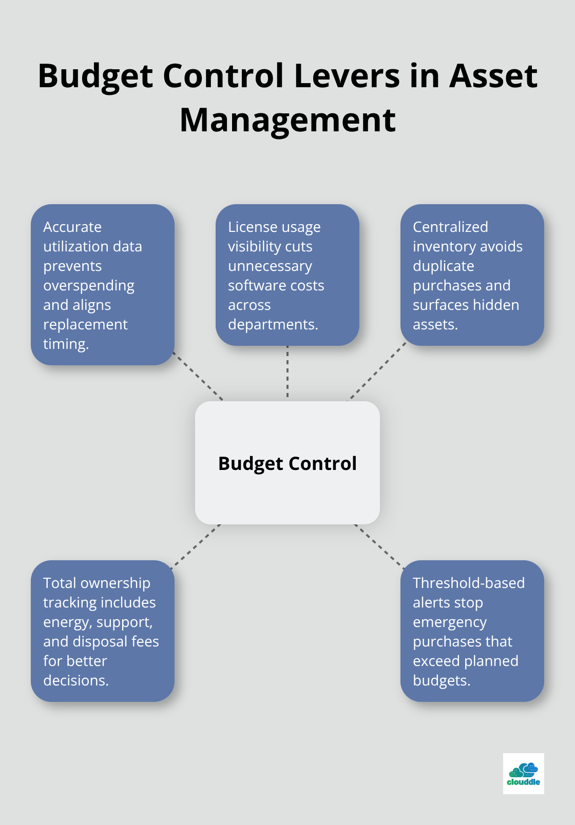 Hub-and-spoke diagram showing key practices that strengthen budget control in IT asset management. - it asset lifecycle management