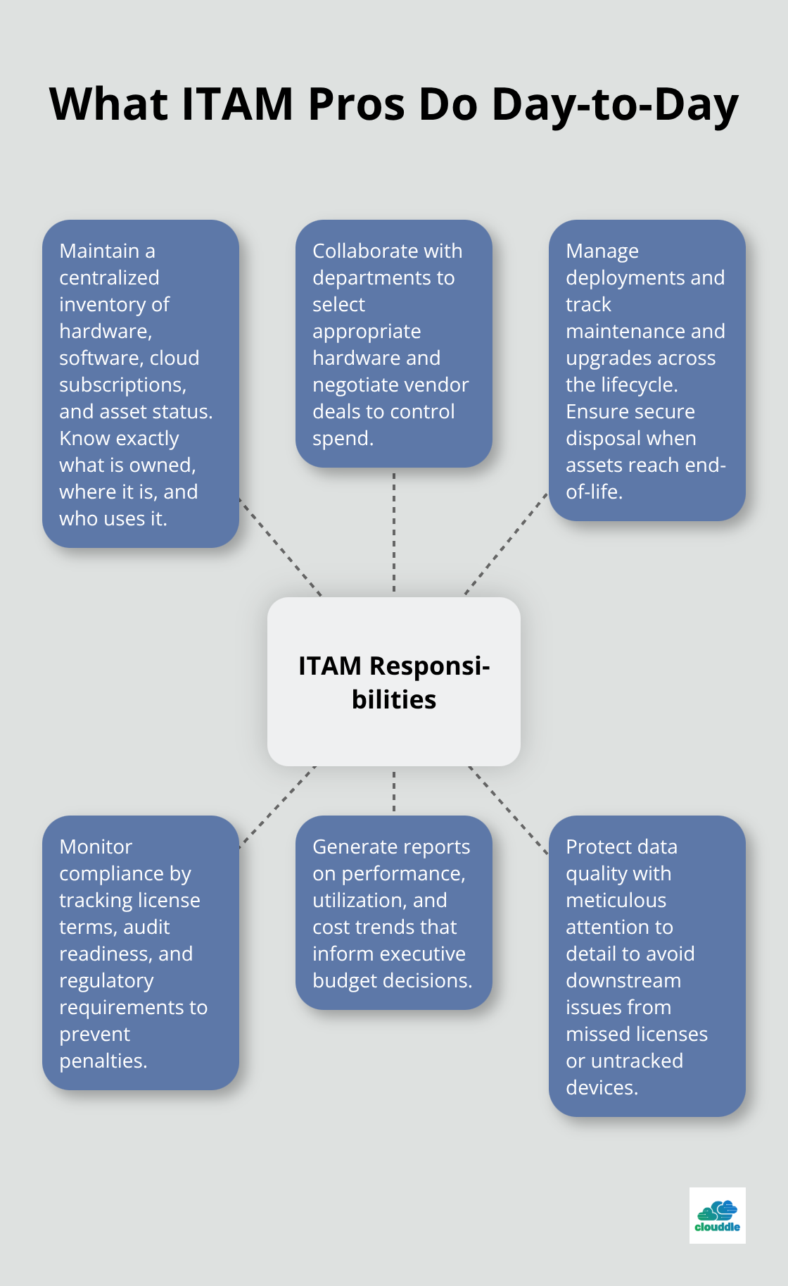 Visualization of core IT asset management responsibilities - it asset management careers