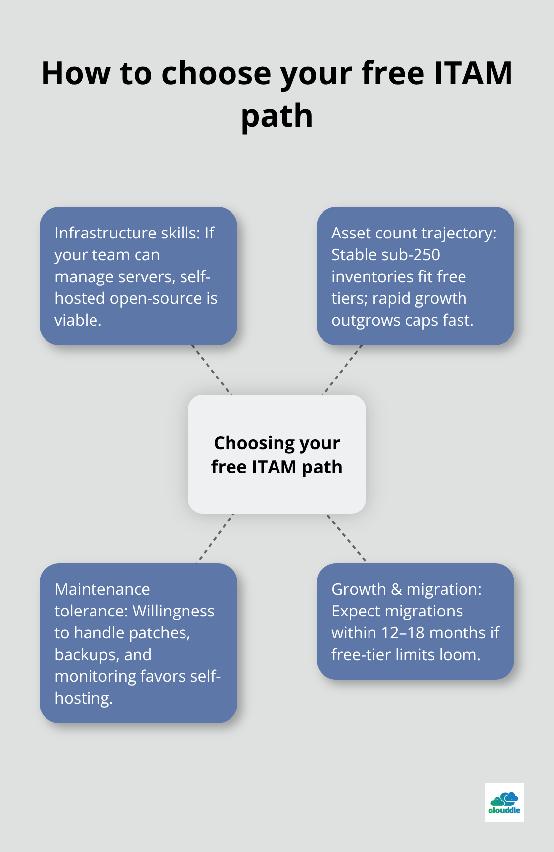 Hub-and-spoke diagram showing the three core decision factors for selecting a free ITAM approach