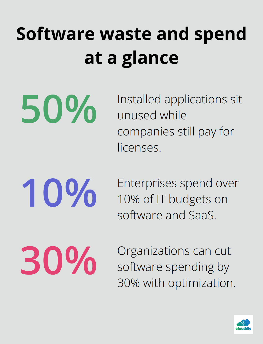 Percentages showing unused apps, software spend share, and potential savings - it asset management solutions