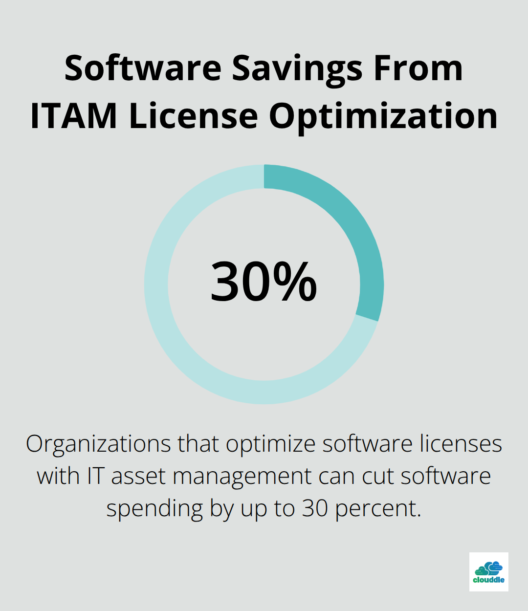 Chart highlighting that IT asset management can reduce software spending by up to 30 percent.