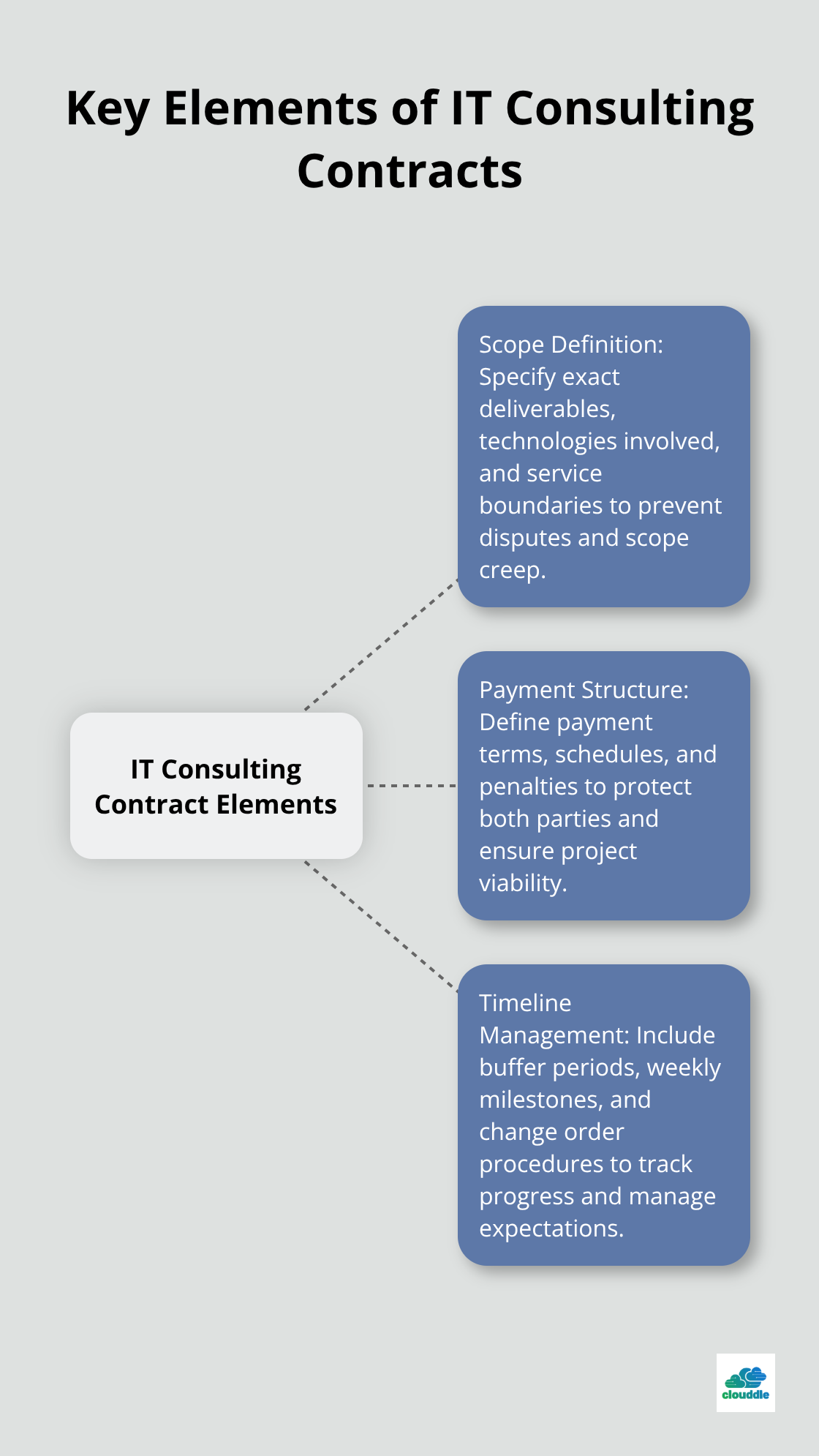 Hub and spoke chart showing the three key elements of IT consulting contracts: Scope Definition, Payment Structure, and Timeline Management - it consulting contracts templates