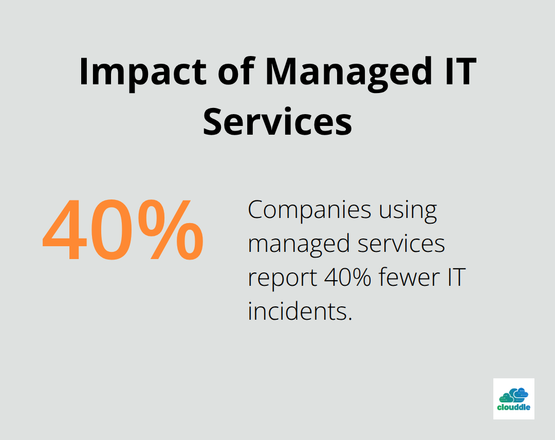 Pie chart showing 40% fewer IT incidents reported by companies using managed services