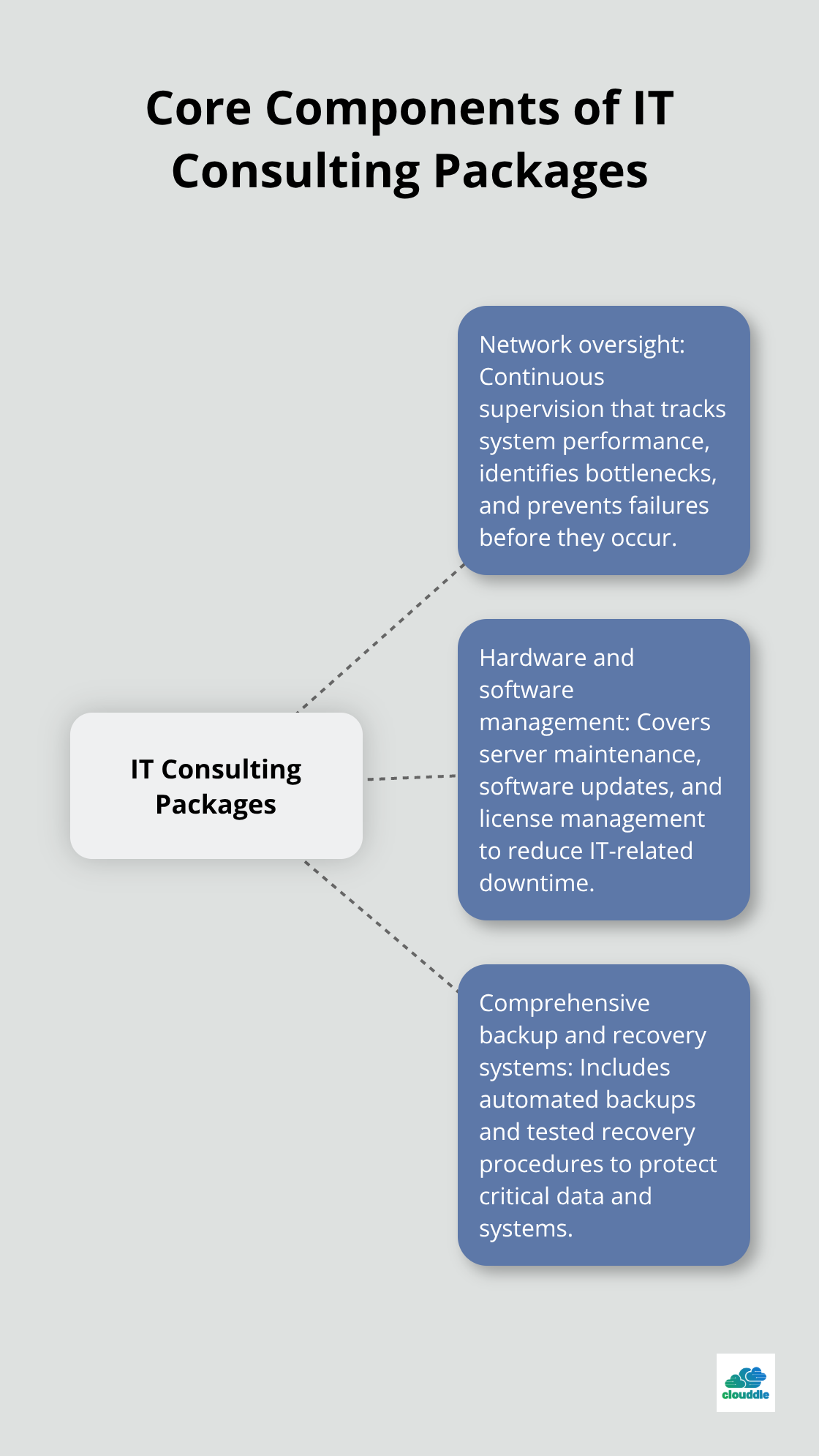 Hub and spoke diagram showing the three foundational elements of IT consulting packages: Network oversight, Hardware and software management, and Comprehensive backup and recovery systems
