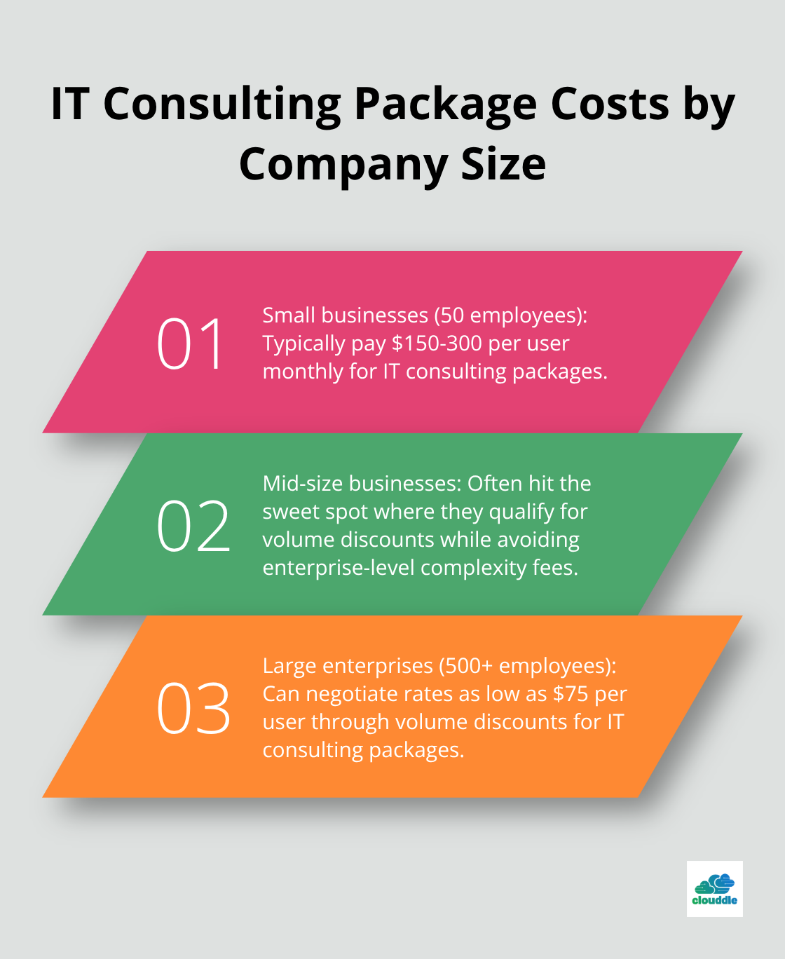 Ordered list chart showing IT consulting package costs for different company sizes - it consulting packages