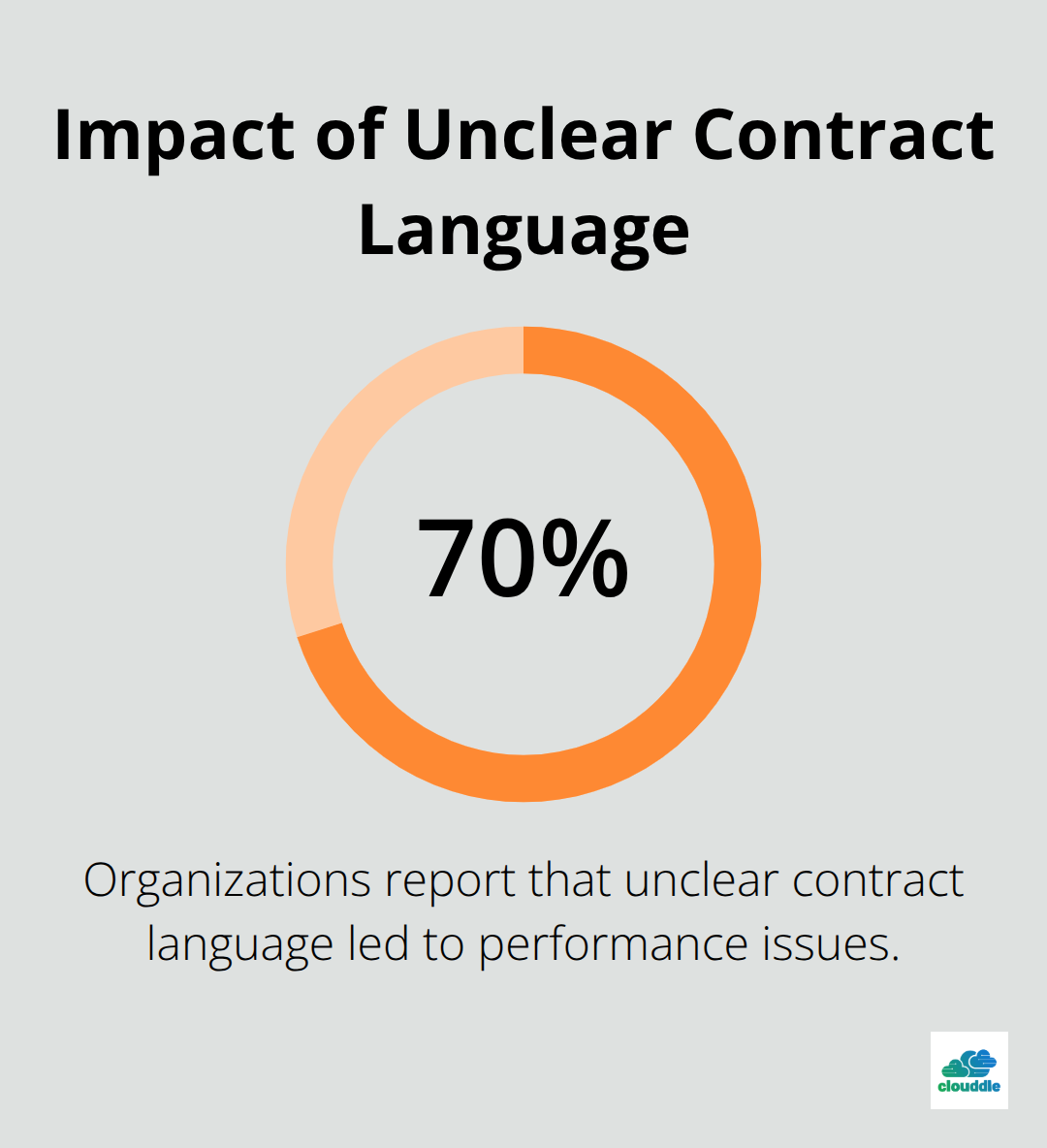 Pie chart showing 70% of organizations report performance issues due to unclear contract language