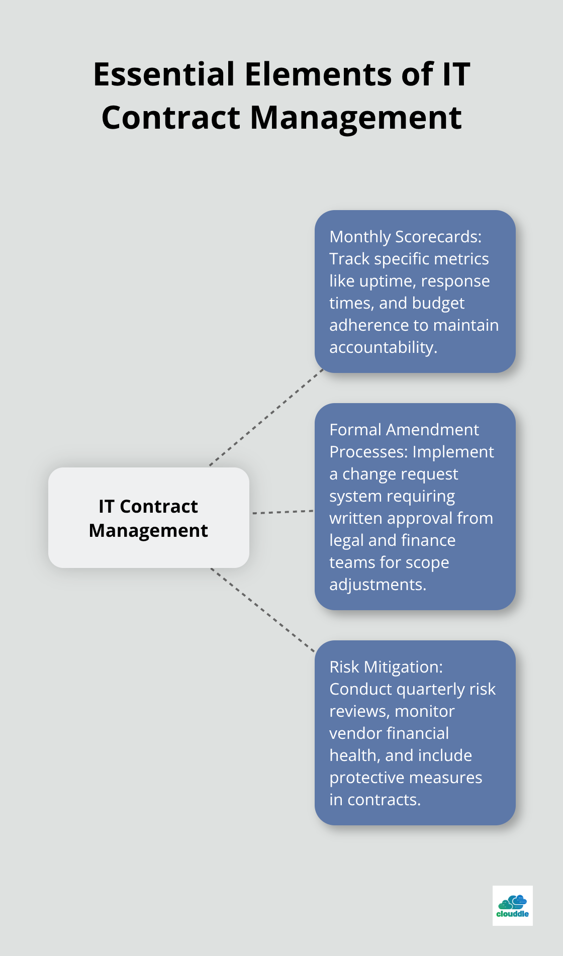 Hub and spoke chart showing three key elements of IT contract management: Monthly Scorecards, Formal Amendment Processes, and Risk Mitigation - it contracts sample